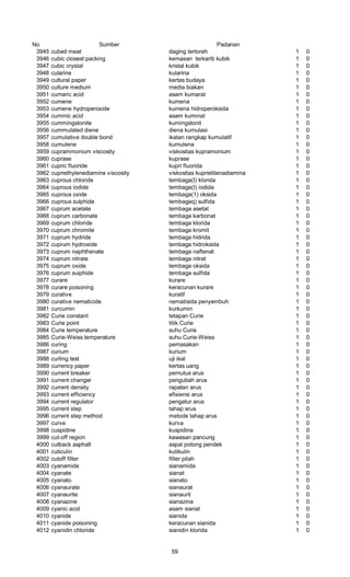 No Sumber Padanan
3945 cubed meat daging tertoreh 1 0
3946 cubic closest packing kemasan terkarib kubik 1 0
3947 cubic crystal kristal kubik 1 0
3948 cularine kularina 1 0
3949 cultural paper kertas budaya 1 0
3950 culture medium media biakan 1 0
3951 cumaric acid asam kumarat 1 0
3952 cumene kumena 1 0
3953 cumene hydroperoxide kumena hidroperoksida 1 0
3954 cuminic acid asam kuminat 1 0
3955 cummingstonite kumingstonit 1 0
3956 cummulated diene diena kumulasi 1 0
3957 cumulative double bond ikatan rangkap kumulatif 1 0
3958 cumulene kumulena 1 0
3959 cuprammonium viscosity viskositas kupramonium 1 0
3960 cuprase kuprase 1 0
3961 cupric fluoride kupri fluorida 1 0
3962 cupriethylenediamine viscosity viskositas kuprietilenadiamina 1 0
3963 cuprous chloride tembaga(I) klorida 1 0
3964 cuprous iodide tembaga(I) iodida 1 0
3965 cuprous oxide tembaga(1) oksida 1 0
3966 cuprous sulphide tembagaq) sulfida 1 0
3967 cuprum acetate tembaga asetat 1 0
3968 cuprum carbonate tembaga karbonat 1 0
3969 cuprum chloride tembaga klorida 1 0
3970 cuprum chromite tembaga kromit 1 0
3971 cuprum hydride tembaga hidrida 1 0
3972 cuprum hydroxide tembaga hidroksida 1 0
3973 cuprum naphthenate tembaga naftenat 1 0
3974 cuprum nitrate tembaga nitrat 1 0
3975 cuprum oxide tembaga oksida 1 0
3976 cuprum suiphide tembaga sulfida 1 0
3977 curare kurare 1 0
3978 curare poisoning keracunan kurare 1 0
3979 curative kuratif 1 0
3980 curative nematicide nematisida penyembuh 1 0
3981 curcumin kurkumin 1 0
3982 Curie constant tetapan Curie 1 0
3983 Curie point titik Curie 1 0
3984 Curie temperature suhu Curie 1 0
3985 Curie-Weiss temperature suhu Curie-Weiss 1 0
3986 curing pemasakan 1 0
3987 curium kurium 1 0
3988 curling test uji ikal 1 0
3989 currency paper kertas uang 1 0
3990 current breaker pemutus arus 1 0
3991 current changer pengubah arus 1 0
3992 current density rapatan arus 1 0
3993 current efficiency efisiensi arus 1 0
3994 current regulator pengatur arus 1 0
3995 current step tahap arus 1 0
3996 current step method metode tahap arus 1 0
3997 curve kurva 1 0
3998 cuspidine kuspidina 1 0
3999 cut-off region kawasan pancung 1 0
4000 cutback asphalt aspal potong pendek 1 0
4001 cuticulin kutikulin 1 0
4002 cutoff filter filter pilah 1 0
4003 cyanamide sianamida 1 0
4004 cyanate sianat 1 0
4005 cyanato sianato 1 0
4006 cyanaurate sianaurat 1 0
4007 cyanaurite sianaurit 1 0
4008 cyanazine sianazina 1 0
4009 cyanic acid asam sianat 1 0
4010 cyanide sianida 1 0
4011 cyanide poisoning keracunan sianida 1 0
4012 cyanidin chloride sianidin klorida 1 0
59
 