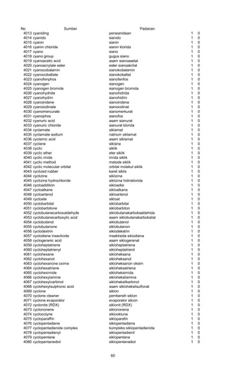 No Sumber Padanan
4013 cyaniding pensianidaan 1 0
4014 cyanido sianido 1 0
4015 cyanin sianin 1 0
4016 cyanin chloride sianin klorida 1 0
4017 cyano siano 1 0
4018 cyano group gugus siano 1 0
4019 cyanoacetic acid asam sianoasetat 1 0
4020 cyanoacrylate ester ester sianoakrilat 1 0
4021 cyanocobalamin sianokobalamin 1 0
4022 cyanocobaltate sianokobaltat 1 0
4023 cyanofenphos sianofenfos 1 0
4024 cyanogen sianogen 1 0
4025 cyanogen bromide sianogen bromida 1 0
4026 cyanohydride sianohidrida 1 0
4027 cyanohydrin sianohidrin 1 0
4028 cyanoindene sianoindena 1 0
4029 cyanoiodinate sianoiodinat 1 0
4030 cyanomercurate sianomerkurat 1 0
4031 cyanophos sianofos 1 0
4032 cyanuric acid asam sianurat 1 0
4033 cyanuric chloride sianurat klorida 1 0
4034 cyclamate siklamat 1 0
4035 cyclamate sodium natrium siklamat 1 0
4036 cyclamic acid asam siklamat 1 0
4037 cyclane siklana 1 0
4038 cyclic siklik 1 0
4039 cyclic ether eter siklik 1 0
4040 cyclic imide imida siklik 1 0
4041 cyclic method metode siklik 1 0
4042 cyclic molecular orbital orbital molekul siklik 1 0
4043 cyclized rubber karet siklis 1 0
4044 cyclizine siklizina 1 0
4045 cyclizine hydrochloride siklizina hidroklorida 1 0
4046 cycloaddition sikloadisi 1 0
4047 cycloalkane sikloalkana 1 0
4048 cycloartenol sikloartenol 1 0
4049 cycloate sikloat 1 0
4050 cyclobarbital siklobarbital 1 0
4051 cyclobarbitone siklobarbiton 1 0
4052 cyclobutanecarboxaldehyde siklobutanakarboksaldehida 1 0
4053 cyclobutanecarboxylic acid asam siklobutanakarboksilat 1 0
4054 cyclobutanol siklobutanol 1 0
4055 cyclobutanone siklobutanon 1 0
4056 cyclodextrin siklodekstrin 1 0
4057 cyclodiene insecticide insektisida sikiodiena 1 0
4058 cyclogeranic acid asam siklogeranat 1 0
4059 cycloheptatriene sikloheptatriena 1 0
4060 cycloheptatrienyl sikloheptatrienil 1 0
4061 cyclohexane sikloheksana 1 0
4062 cyclohexanol sikloheksanol 1 0
4063 cyclohexanone oxime sikloheksanon oksim 1 0
4064 cyclohexatriene sikloheksatriena 1 0
4065 cycloheximide sikloheksimida 1 0
4066 cyclohexylamine sikloheksilamina 1 0
4067 cyclohexylcarbinol sikloheksilkarbinol 1 0
4068 cyclohexylsulphonic acid asam sikloheksilsulfonat 1 0
4069 cyclone siklon 1 0
4070 cyclone cleaner pembersih siklon 1 0
4071 cyclone evaporator evaporator sikion 1 0
4072 cyclonite (RDX) siklonit (RDX) 1 0
4073 cyclononene siklononena 1 0
4074 cyclooctyne siklooktuna 1 0
4075 cycloparaffin sikloparafin 1 0
4076 cyclopentadiene siklopentadiena 1 0
4077 cyclopentadienide complex kompleks siklopentadienida 1 0
4078 cyclopentadienyl siklopentadienil 1 0
4079 cyclopentane siklopentana 1 0
4080 cyclopentanediol siklopentanadiol 1 0
60
 