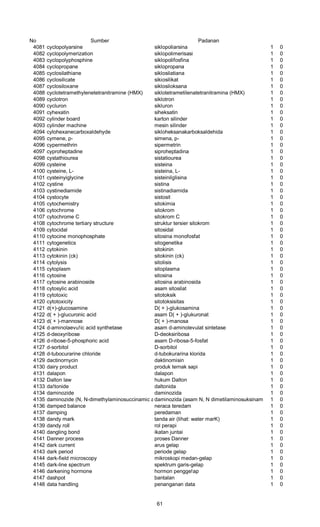 No Sumber Padanan
4081 cyclopolyarsine siklopoliarsina 1 0
4082 cyclopolymerization siklopolimerisasi 1 0
4083 cyclopolyphosphine siklopolifosfina 1 0
4084 cyclopropane siklopropana 1 0
4085 cyclosilathiane siklosilatiana 1 0
4086 cyclosilicate sikiosilikat 1 0
4087 cyclosiloxane siklosiloksana 1 0
4088 cyclotetramethylenetetranitramine (HMX) siklotetrametilenatetranitramina (HMX) 1 0
4089 cyclotron siklotron 1 0
4090 cycluron sikluron 1 0
4091 cyhexatin siheksatin 1 0
4092 cylinder board karton silinder 1 0
4093 cylinder machine mesin silinder 1 0
4094 cylohexanecarboxaldehyde sikloheksanakarboksaldehida 1 0
4095 cymene, p- simena, p- 1 0
4096 cypermethrin sipermetrin 1 0
4097 cyproheptadine siproheptadina 1 0
4098 cystathiourea sistatiourea 1 0
4099 cysteine sisteina 1 0
4100 cysteine, L- sisteina, L- 1 0
4101 cysteinyiglycine sisteinilglisina 1 0
4102 cystine sistina 1 0
4103 cystinediamide sistinadiamida 1 0
4104 cystocyte sistosit 1 0
4105 cytochemistry sitokimia 1 0
4106 cytochrome sitokrom 1 0
4107 cytochrome C sitokrom C 1 0
4108 cytochrome tertiary structure struktur tersier sitokrom 1 0
4109 cytocidal sitosidal 1 0
4110 cytocine monophosphate sitosina monofosfat 1 0
4111 cytogenetics sitogenetika 1 0
4112 cytokinin sitokinin 1 0
4113 cytokinin (ck) sitokinin (ck) 1 0
4114 cytolysis sitolisis 1 0
4115 cytoplasm sitoplasma 1 0
4116 cytosine sitosina 1 0
4117 cytosine arabinoside sitosina arabinosida 1 0
4118 cytosylic acid asam sitosilat 1 0
4119 cytotoxic sitotoksik 1 0
4120 cytotoxicity sitotoksisitas 1 0
4121 d(+)-glucosamine D( + )-glukosamina 1 0
4122 d( + )-glucuronic acid asam D( + )-glukuronat 1 0
4123 d( + )-mannose D( + )-manosa 1 0
4124 d-aminolaevu!ic acid synthetase asam d-aminolevulat sintetase 1 0
4125 d-deoxyribose D-deoksiribosa 1 0
4126 d-ribose-5-phosphoric acid asam D-ribosa-5-fosfat 1 0
4127 d-sorbitol D-sorbitol 1 0
4128 d-tubocurarine chloride d-tubokurarina klorida 1 0
4129 dactinornycin daktinomisin 1 0
4130 dairy product produk ternak sapi 1 0
4131 dalapon dalapon 1 0
4132 Dalton law hukum Dalton 1 0
4133 da!tonide daltonida 1 0
4134 daminozide daminozida 1 0
4135 daminozide (N, N-dimethylaminosuccinamic acid)daminozida (asam N, N dimetilaminosuksinamat) 1 0
4136 damped balance neraca teredam 1 0
4137 damping peredaman 1 0
4138 dandy mark tanda air (lihat: water marK) 1 0
4139 dandy roll rol perapi 1 0
4140 dangling bond ikatan juntai 1 0
4141 Danner process proses Danner 1 0
4142 dark current arus gelap 1 0
4143 dark period periode gelap 1 0
4144 dark-field microscopy mikroskopi medan-gelap 1 0
4145 dark-line spectrum spektrum garis-gelap 1 0
4146 darkening hormone hormon pengge!ap 1 0
4147 dashpot bantalan 1 0
4148 data handling penanganan data 1 0
61
 