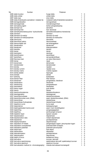 No Sumber Padanan
4285 delta function fungsi delta 1 0
4286 delta orbital orbital delta 1 0
4287 delta rays sinar delta 1 0
4288 delta-9-tetrahydro-cannabinol metabol ite metabolit delta-9-tetrahidro-kanabinol 1 0
4289 demagnetization demagnetisasi 1 0
4290 demargarinate mendemargarinkan 1 0
4291 demasking agent bahan pengawatopeng 1 0
4292 demeph ion demefion 1 0
4293 demersal fish ikan demersal 1 0
4294 demethylehiortetracycline hydrochloride demetilklortetrasiklina hidroklorida 1 0
4295 demeton demeton 1 0
4296 demeton-S-methyl demeton-S-metil 1 0
4297 demeton-S-methylsulphone demeton-S-metilsulfon 1 0
4298 demicyclic demisiklik 1 0
4299 demineral ization demineralisasi 1 0
4300 demountable cell sel tertanggalkan 1 0
4301 denaturation denaturasi 1 0
4302 denatured didenaturasikan 1 0
4303 dendrite dendrit 1 0
4304 denier denier 1 0
4305 denitration denitrasi 1 0
4306 denitrification denitrifikasi 1 0
4307 denitrifiers zat pendenitrifikasi 1 0
4308 Dennison test uji cabut (Dennison) 1 0
4309 dense rapat 1 0
4310 densimeter densimeter 1 0
4311 densitometer densitometer 1 0
4312 density rapatan 1 0
4313 density current rapatan arus 1 0
4314 density matrix matriks rapatan 1 0
4315 dental plaster tapal gigi 1 0
4316 dentate dentat 1 0
4317 denticity kedentatan 1 0
4318 Denton filter filter Denton 1 0
4319 deodorant pengawabau; deodoran 1 0
4320 deodoration deodorasi 1 0
4321 deodorizing pengawabauan 1 0
4322 deoxidation deoksidasi 1 0
4323 deoxy sugar gula deoksi 1 0
4324 deoxy- deoksi 1 0
4325 deoxycorticosterone deoksikortikosteron 1 0
4326 deoxygenation deoksigenasi 1 0
4327 deoxyribonuclease deoksiribonuklease 1 0
4328 deoxyribonucleic acid, (DNA) asam deoksiribonukleat, (DNA) 1 0
4329 deoxyribose deoksiribosa 1 0
4330 deoxyribose-5-phosphate deoksiribosa-5-fosfat 1 0
4331 departure curve kurva awal 1 0
4332 dependence kebergantungan 1 0
4333 dephiogisticated marine acid asam mann terdeflogiston 1 0
4334 depitching pengawagegalaan 1 0
4335 depithing pembuangan empulur 1 0
4336 depletion layer lapisan susutan 1 0
4337 depolarization depolarisasi 1 0
4338 depolarization ratio nisbah depolarisasi 1 0
4339 depolarizer pendepolarisasi 1 0
4340 depolymerization depolimerisasi 1 0
4341 deposition of metals pengendapan logam; penumpukan logan 1 0
4342 deposition overpotential potensial-lebih endapan 1 0
4343 deposition potential potensial penumpukan 1 0
4344 depot lipid lipid depot 1 0
4345 depreciation depresiasi 1 0
4346 deproteinisation pendeproteinan 1 0
4347 deprotonation deprotonasi 1 0
4348 depth of focus kedalaman fokus 1 0
4349 derivative turunan; derivatif 1 0
4350 derivative spectroscopy spektroskopi derivatif; spektroskopi turunan 1 0
4351 derivative spectrum spektrum turunan 1 0
4352 derivatization method (in chromatography) metode derivatisasi kromatografi 1 0
64
 