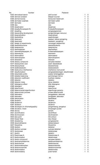 No Sumber Padanan
4353 derivatized starch pati turunan 1 0
4354 derived constant tetapan turunan 1 0
4355 dermal toxicity keracunan lewat kulit 1 0
4356 dermatan sulphate dermatan sulfat 1 0
4357 dermatol dermatol 1 0
4358 des- des- 1 0
4359 desalination desalinasi 1 0
4360 desalkylflurazepam,N- N-desalkilflurazepam 1 0
4361 desalting pengawagaraman 1 0
4362 descending development pengembangan menurun 1 0
4363 desensitization desensitisasi 1 0
4364 deshielding awalindungan 1 0
4365 desiccant desikan; bahan pengering 1 0
4366 desiccator desikator; pengering 1 0
4367 design of experiments rancangan eksperimen 1 0
4368 desiodothyroxine desiodotiroksina 1 0
4369 desipramine desipramina 1 0
4370 desmedipham desmedifam 1 0
4371 desmethyldiazepam, N- N-desmetildiazepam 1 0
4372 desmetryne desmetrin 1 0
4373 desmosterol desmosterol 1 0
4374 desmotropism desmotropisme 1 0
4375 desorption desorpsi 1 0
4376 desoxy compound senyawa desoksi 1 0
4377 desoxycholic acid asam desoksikolat 1 0
4378 desoxyribose desoksiribosa 1 0
4379 desthiolsobiotin destioisobiotin 1 0
4380 destructive interference interferens memusnah 1 0
4381 desulfurization pengawabelerangan; desulfurisasi 1 0
4382 detachable prefix awalan tertanggalkan 1 0
4383 detailed balancing perimbangan terinci 1 0
4384 detection coefficient koefisien deteksi 1 0
4385 detector detektor 1 0
4386 detector noise derau detektor 1 0
4387 detergency effect efek detergensi 1 0
4388 detergent detergen 1 0
4389 determinant determinan 1 0
4390 determinantal eigenfunction eigenfungsi penentu 1 0
4391 deterministic process proses deterministik 1 0
4392 detonation penggalakan; detonasi 1 0
4393 detonator penggalak; detonator 1 0
4394 detoxication detoksikasi 1 0
4395 deuterio- deuterio 1 0
4396 deuterium deuterium 1 0
4397 deuteron deuteron 1 0
4398 developer (in chromatography) pengembang; pengelusi 1 0
4399 deviation, mean simpangan purata 1 0
4400 device peranti 1 0
4401 devitrification devitrifikasi 1 0
4402 devitroceram devitroseram 1 0
4403 dew point titik embun 1 0
4404 Dewar flask labu Dewar 1 0
4405 dewatering pengawaairan 1 0
4406 dexamethasone deksametason 1 0
4407 Dexedrine Dexedrine 1 0
4408 dextran dekstran 1 0
4409 dextran sucrase sukrase dekstran 1 0
4410 dextranase dekstranase 1 0
4411 dextrin dekstrin 1 0
4412 Dextrinase A Dekstninase A 1 0
4413 dextninization dekstrinisasi 1 0
4414 dextro compound senyawa dekstro 1 0
4415 dextroamphetamine dekstroamfetamina 1 0
4416 dextroisomer dekstroisomer 1 0
4417 dextromethorphan dekstrometorfan 1 0
4418 dextromoramide dekstromoramida 1 0
4419 dextrorotation dekstrorotasi 1 0
4420 dextrorotatory putar kanan 1 0
65
 