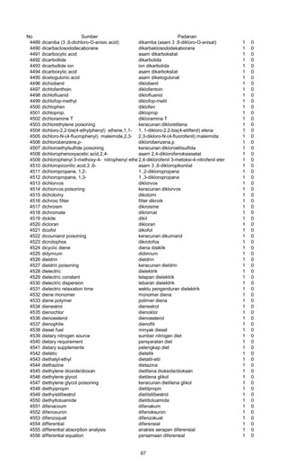 No Sumber Padanan
4489 dicaniba (3 ,6-dichloro-O-anisic acid) dikamba (asani 3 ,6-dikloro-O-anisat) 1 0
4490 dicarbaclosododecaborane dikarbaklosododekaborana 1 0
4491 dicarbocylic acid asam dikarboksilat 1 0
4492 dicarbollide dikarbolida 1 0
4493 dicarbollide ion ion dikarbolida 1 0
4494 dicarboxylic acid asam dikarboksilat 1 0
4495 dicetogulonic acid asam diketogulonat 1 0
4496 dichiobenil diklobenil 1 0
4497 dichlofenthoin diklofentoin 1 0
4498 dichlofluanid diklofluanid 1 0
4499 dichlofop-methyl diklofop-metil 1 0
4500 dichlophen diklofen 1 0
4501 dichloprop. dikloprop 1 0
4502 dichloramine T dikloramina T 1 0
4503 dichlorethylene poisoning keracunan dikloretilena 1 0
4504 dichloro-2,2-bis(4-ethylphenyl) ethene,1,1- 1, 1-dikloro-2,2-bis(4-etilfenil) etena 1 0
4505 dichloro-N-(4-fluorophenyl) maleimide,2,3- 2,3-dikloro-N-(4-fluorofenil) maleimida 1 0
4506 dichlorobenzene,p- diklorobenzena,p 1 0
4507 dichloroethylsulfide poisoning keracunan dikloroetilsulfida 1 0
4508 dichlorophenoxyacetic acid,2,4- asam 2,4-diklorofenoksiasetat 1 0
4509 dichlorophenyl 3-methoxy-4- nitrophenyl ether,2,4-2,4-diklorofenil 3-metoksi-4-nitrofenil eter 1 0
4510 dichloropiconilic acid,3 ,6- asam 3 ,6-dikloropikonilat 1 0
4511 dichioropropane, 1,2- 1 ,2-dikloropropana 1 0
4512 dichioropropane, 1,3- 1 ,3-dikloropropana 1 0
4513 dichlorvos diklorvos 1 0
4514 dichiorvos poisoning keracunan diklorvos 1 0
4515 dichotomy dikotomi 1 0
4516 dichroic filter filter dikroik 1 0
4517 dichroism dikroisme 1 0
4518 dichromate dikromat 1 0
4519 dickite dikit 1 0
4520 dicloran dikloran 1 0
4521 dicofol dikofol 1 0
4522 dicouniarol poisoning keracunan dikumarol 1 0
4523 dicrotophos dikrotofos 1 0
4524 dicyclic diene diena disiklik 1 0
4525 didymium didimium 1 0
4526 dieldrin dieldrin 1 0
4527 dieldrin poisoning keracunan dieldrin 1 0
4528 dielectric dielektrik 1 0
4529 dielectric constant tetapan dielektrik 1 0
4530 dielectric dispersion tebaran dielektrik 1 0
4531 dielectric relaxation time waktu pengenduran dielektrik 1 0
4532 diene monomer monomer diena 1 0
4533 diene polymer polimer diena 1 0
4534 dienestrol dienestrol 1 0
4535 dienochlor dienoklor 1 0
4536 dienoesterol dienoesterol 1 0
4537 dienophile dienofili 1 0
4538 diesel fuel minyak diesel 1 0
4539 dietary nitrogen source sumber nitrogen diet 1 0
4540 dietary requirement persyaratan diet 1 0
4541 dietary supplements pelengkap diet 1 0
4542 dietetic dietetik 1 0
4543 diethatyl-ethyl dietatil-etil 1 0
4544 diethazine dietazina 1 0
4545 diethylene dioxide/dioxan dietIlena dioksida/dioksan 1 0
4546 diethylene glycol dietilena glikol 1 0
4547 diethylene glycol poisoning keracunan dietilena glikol 1 0
4548 diethyipropin dietilpropin 1 0
4549 diethyistilbestrol dietilstilbestrol 1 0
4550 diethyltoluamide dietiltoluamida 1 0
4551 difenacoum difenakum 1 0
4552 difenoxuron difenoksuron 1 0
4553 difenzoquat difenzokuat 1 0
4554 differential diferensial 1 0
4555 differential absorption analysis analisis serapan diferensial 1 0
4556 differential equation persamaan diferensial 1 0
67
 