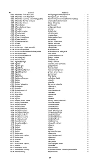 No Sumber Padanan
4557 differential heat of dilution kalor pengenceran diferensial 1 0
4558 differential heat of solution kalor pelarutan diferensial 1 0
4559 differential scanning calorimetry (DSC) kalorimetri pemayaran diferensial (DSC) 1 0
4560 differential thermal analysis analisis termal diferensial 1 0
4561 differential titration titrasi diferensial 1 0
4562 differentiation pembedaan 1 0
4563 differentiation antigen antigen pembeda 1 0
4564 diffraction difraksi 1 0
4565 diffraction grating kisi difraksi 1 0
4566 diffractometer difraktometer 1 0
4567 diffuse charge muatan baur 1 0
4568 diffuse double layer lapis rangkap baur 1 0
4569 diffused aeration aerasi baur 1 0
4570 diffused-air aerator aerator udara-baur 1 0
4571 diffuser bejana pembaur 1 0
4572 diffusion pembauran; difusi 1 0
4573 diffusion (of ions in solution) pembauran 1 0
4574 diffusion coefficient koefisien difusi 1 0
4575 diffusion coefficient in mobile phase koefisien difusi fase gerak 1 0
4576 diffusion current arus difusi 1 0
4577 diffusion overpotential potensial-lebih difusi 1 0
4578 diffusion pump pompa bauran 1 0
4579 diflubenzuron diflubenzuron 1 0
4580 digested sludge lumpur terolah 1 0
4581 digester digester; ketel pemasak 1 0
4582 digester gas gas pencerna 1 0
4583 digestibility ketercernaan 1 0
4584 digestibility of protein ketercernaan protein 1 0
4585 digestible protein protein tercernakan 1 0
4586 digestion pencernaan 1 0
4587 digital filter filter digital 1 0
4588 digital oscilloscope osiloskop digital 1 0
4589 digitalin digitalin 1 0
4590 digitalis digitalis 1 0
4591 digitalis poisoning keracunan digitalis 1 0
4592 digitogenin digitogenin 1 0
4593 digitonin digitonin 1 0
4594 digitonin method metode digitonin 1 0
4595 digitoxin digitoksin 1 0
4596 diglyceride digliserida 1 0
4597 diglyme diglim 1 0
4598 digoxin digoksin 1 0
4599 dihedral mirror plane bidang cermin dihedron 1 0
4600 dihydrocholesterol dihidrokolesterol 1 0
4601 dihydrocodeine dihidrokodeina 1 0
4602 dihydrocortisol dihidrokortisol 1 0
4603 dihydrocortisone dihidrokortison 1 0
4604 dihydrolipoic acid asam dihidrolipoat 1 0
4605 dihydrostreptomycin dihidrostreptomisin 1 0
4606 dihydroxyacetone dihidroksiaseton 1 0
4607 dihydroxybenzene dihidroksibenzena 1 0
4608 dihydroxyphenol dihidroksifenol 1 0
4609 diiodothyronine diiodotiromna 1 0
4610 dikegulac-sodium dikegulak-natrium 1 0
4611 dilatancy dilatansi 1 0
4612 dilatant dilatan 1 0
4613 dilatation dilatasi 1 0
4614 dilation penggembungan 1 0
4615 dilatometer dilatometer 1 0
4616 dilatometric method metode dilatometri 1 0
4617 dilatometry dilatometri 1 0
4618 diltiazem diltiazem 1 0
4619 diluent pengencer 1 0
4620 dilute flame method metode nyala encer 1 0
4621 dimefox dimefoks 1 0
4622 dimension stone batu dimensi 1 0
4623 dimensional stability stabilitas dimensi; kemantapan dimensi 1 0
4624 dimensionality kedimensian 1 0
68
 