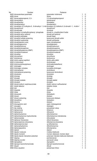 No Sumber Padanan
4625 dimensionless parameter parameter nirdimensi 1 0
4626 dimer dimer 1 0
4627 dimercaptopropanol, 2,3- 2,3-dimerkaptopropanol 1 0
4628 dimerization pendimeran 1 0
4629 dimethachlor dimetaklor 1 0
4630 dimethametryn dimetametrin 1 0
4631 dimethipin (2,3-dihydro-5, 6-dimethyl- 1 ,4-dithiin-1 ,1,4, 4-tetraoxide)dimetipin (2,3-dthidro-5 ,6-dimetill -1, 4-ditiin-1 , 1 ,4,4-tetraoksida)1 0
4632 dimethirimol dimetirimol 1 0
4633 dimethoate dimetoat 1 0
4634 dimethyl 4-(methylthio)phenyl phosphate dimetil 4—(metiltio)fenil fosfat 1 0
4635 dimethyl ethyl carbinol dimetil etil karbinol 1 0
4636 dimethyl phthalate dimetil ftalat 1 0
4637 dimethyl sulfate poisoning keracunan dimetil sulfat 1 0
4638 dimethyl suiphoxide dimetil sulfoksida 1 0
4639 dimethylarsinic acid asam dimetilarsinat 1 0
4640 dimethyiglyoxime dimetilglioksim 1 0
4641 dimethylmercury dimetilmerkurium 1 0
4642 dimethylnitrosamine dimetilnitrosamina 1 0
4643 dimethyltryptamine (DMT) dimetiltriptamina (DMT) 1 0
4644 dimetilaminoetanal dimetilaminoetanal 1 0
4645 dimetilan dimetilan 1 0
4646 dimorphism dimorfisme 1 0
4647 dinitramine dinitramina 1 0
4648 dinitro-alpha-naphthol dinitro-alfa-naftol 1 0
4649 d initrocresol dinitrokresol 1 0
4650 dinitrocyclohexylphenol dinitrosikloheksilfenol 1 0
4651 dinitrogen dinitrogen 1 0
4652 dinitrogen complex kompleks dinitrogen 1 0
4653 dinitrophenol dinitrofenol 1 0
4654 dinitrophenol poisoning keracunan dinitrofenol 1 0
4655 dinobuton dinobuton 1 0
4656 dinocap dinokap 1 0
4657 dinoseb dinoseb 1 0
4658 dinoseb acetate dinoseb asetat 1 0
4659 dinoterb dinoterb 1 0
4660 dioctyl sodium suiphosuccinate dioktil natrium sulfosuksinat 1 0
4661 diode detector detektor diode 1 0
4662 diol diol 1 0
4663 diopside diopsida 1 0
4664 diose diosa 1 0
4665 dioxacarb dioksakarb 1 0
4666 dioxan dioksan 1 0
4667 dioxan poisoning keracunan dioksan 1 0
4668 dioxathion dioksation 1 0
4669 dioxime dioksim 1 0
4670 dioxogulonic acid asam dioksogulonat 1 0
4671 dioxygen dioksigen 1 0
4672 dip coating penyalutan celup 1 0
4673 diphacinone difasinon 1 0
4674 diphenamid difenamid 1 0
4675 diphenhydramine difenhidramina 1 0
4676 diphenhydramine hydrochloride difenhidramina hidroklorida 1 0
4677 diphenoxylate difenoksilat 1 0
4678 diphenyl chiorarsine difenil klorarsina 1 0
4679 diphenylamine chlorarsine difenilamina klorarsina 1 0
4680 diphenylamine test uji difenilamina 1 0
4681 diphenyihydramine difenilhidramina 1 0
4682 diphenylpyraline difenilpiralina 1 0
4683 diploid diploid 1 0
4684 dipolar molecule molekul dwikutub 1 0
4685 dipole moment momen dwikutub; momen dipol 1 0
4686 dipole-dipole interaction potential potensial interaksi dwikutub-dwikutub 1 0
4687 dipping pembenaman 1 0
4688 dipping counter pencacah celup 1 0
4689 dipropetryn dipropetrin 1 0
4690 dipropyl isocinchomeronate dipropil isosinkomeronat 1 0
4691 diquat dikuat 1 0
4692 Dirac equation persamaan Dirac 1 0
69
 