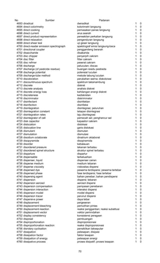 No Sumber Padanan
4693 diradical dwiradikal 1 0
4694 direct colorimetry kolorimetri langsung 1 0
4695 direct cooking pemasakan panas langsung 1 0
4696 direct current arus searah 1 0
4697 direct product representation perwakilan perkalian langsung 1 0
4698 direct relaxation pengenduran langsung 1 0
4699 direct shear test uji geser langsung 1 0
4700 direct-reader emission spectrograph spektrograf emisi langsung-baca 1 0
4701 directional coupler penggandeng berarah 1 0
4702 disaccharide disakarida 1 0
4703 disc chipper penyerpih cakram 1 0
4704 disc filter filter cakram 1 0
4705 disc refmer peserat cakram 1 0
4706 discharge pelucutan; discas 1 0
4707 discharge (of pesticide residue) buangan residu pestisida 1 0
4708 discharge potential potensial lucutan 1 0
4709 discharge-tube method metode tabung lucutan 1 0
4710 discoloration perubahan warna; diskolorasi 1 0
4711 discountinuous spectrum spektruin taksinambung 1 0
4712 discrete diskret 1 0
4713 discrete analysis analisis diskret 1 0
4714 discrete energy loss kehilangan energi diskret 1 0
4715 discreteness kediskretan 1 0
4716 discriminator diskriminator 1 0
4717 disinfectant disinfektan 1 0
4718 disinfection disinfeksi 1 0
4719 disintegration disintegrasi; peluruhan 1 0
4720 disintegration constant tetapan disintegrasi 1 0
4721 disintegration rates laju disintegrasi 1 0
4722 disintegrator of cell pemecah sel; penghancur sel 1 0
4723 disk capacitor kapasitor cakram 1 0
4724 dislocation dislokasi 1 0
4725 dislocation line garis dislokasi 1 0
4726 dismutant dismutan 1 0
4727 dismutation dismutasi 1 0
4728 disodium octaborate dinatrium oktaborat 1 0
4729 disopyramide disopiramida 1 0
4730 disorder kebalauan 1 0
4731 disordered pressure tekanan terbalau 1 0
4732 disordered spinel structure struktur spinel terbalau 1 0
4733 disparlure disparlur 1 0
4734 dispensable terkeluarkan 1 0
4735 dispenser, liquid dispenser cairan 1 0
4736 disperse medium medium tebaran 1 0
4737 disperse viscosity viskositas dispersi 1 0
4738 dispersed dye pewarna terdispersi; pewarna tertebar 1 0
4739 dispersed phase fase terdispersi; fase tertebar 1 0
4740 dispersing agent bahan penebar; bahan pendispersi 1 0
4741 dispersion dispersi; tebaran 1 0
4742 dispersion aerosol aerosol dispersi 1 0
4743 dispersion compensation pampasan penebaran 1 0
4744 dispersion interaction interaksi dispersi 1 0
4745 dispersion model model dispersi 1 0
4746 dispersion tracer perunut dispersi 1 0
4747 dispersive power daya tebar 1 0
4748 displacement pergeseran 1 0
4749 displacement bleaching pemutihan pintas 1 0
4750 displacement reaction reaksi penggantian; reaksi substitusi 1 0
4751 displacement vector vektor pemindahan 1 0
4752 display consistency konsistensi peragaan 1 0
4753 disposal pembuangan 1 0
4754 disproportionation disproporsionasi 1 0
4755 disproportionation reaction reaksi disproporsionasi 1 0
4756 disrotary cyclisation pensiklikan takseputar 1 0
4757 dissipation pelesapan; disipasi 1 0
4758 dissipation factor faktor lesapan 1 0
4759 dissipation of energy pelesapan energi 1 0
4760 dissipative process proses disipatif; proses lesapan 1 0
70
 