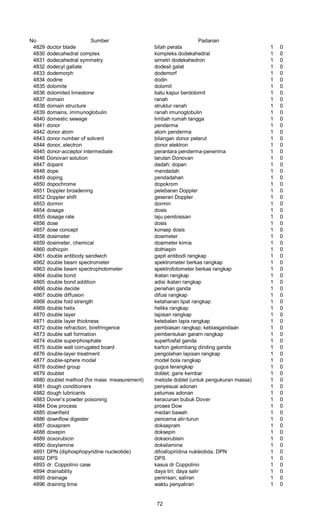 No Sumber Padanan
4829 doctor blade bilah perata 1 0
4830 dodecahedral complex kompleks dodekahedral 1 0
4831 dodecahedral symmetry simetri dodekahedron 1 0
4832 dodecyl gallate dodesil galat 1 0
4833 dodemorph dodemorf 1 0
4834 dodine dodin 1 0
4835 dolomite dolomit 1 0
4836 dolomited limestone batu kapur berdolomit 1 0
4837 domain ranah 1 0
4838 domain structure struktur ranah 1 0
4839 domains, immunoglobulin ranah imunoglobulin 1 0
4840 domestic sewage limbah rumah tangga 1 0
4841 donor penderma 1 0
4842 donor atom atom penderma 1 0
4843 donor number of solvent bilangan donor pelarut 1 0
4844 donor, electron donor elektron 1 0
4845 donor-acceptor intermediate perantara penderma-penerima 1 0
4846 Donovan solution larutan Donovan 1 0
4847 dopant dadah; dopan 1 0
4848 dope mendadah 1 0
4849 doping pendadahan 1 0
4850 dopochrome dopokrom 1 0
4851 Doppler broadening pelebaran Doppler 1 0
4852 Doppler shift geseran Doppler 1 0
4853 dormin dormin 1 0
4854 dosage dosis 1 0
4855 dosage rate laju pendosisan 1 0
4856 dose dosis 1 0
4857 dose concept konsep dosis 1 0
4858 dosimeter dosimeter 1 0
4859 dosimeter, chemical dosimeter kimia 1 0
4860 dothicpin dothiepin 1 0
4861 double antibody sandwich gapit antibodi rangkap 1 0
4862 double beam spectrometer spektrometer berkas rangkap 1 0
4863 double beam spectrophotometer spektrofotometer berkas rangkap 1 0
4864 double bond ikatan rangkap 1 0
4865 double bond addition adisi ikatan rangkap 1 0
4866 double decide penahan ganda 1 0
4867 double diffusion difusi rangkap 1 0
4868 double fold strength ketahanan lipat rangkap 1 0
4869 double helix heliks rangkap 1 0
4870 double layer lapisan rangkap 1 0
4871 double layer thickness ketebalan lapis rangkap 1 0
4872 double refraction, birefringence pembiasan rangkap; kebiasgandaan 1 0
4873 double salt formation pembentukan gararn rangkap 1 0
4874 double superphosphate superfosfat ganda 1 0
4875 double wall corrugated board karton gelombang dinding ganda 1 0
4876 double-layer treatment pengolahan lapisan rangkap 1 0
4877 double-sphere model model bola rangkap 1 0
4878 doubled group gugus terangkap 1 0
4879 doublet doblet; garis kembar 1 0
4880 doublet method (for mass measurement) metode doblet (untuk pengukuran massa) 1 0
4881 dough conditioners penyesuai adonan 1 0
4882 dough lubricants pelumas adonan 1 0
4883 Dover’s powder poisoning keracunan bubuk Dover 1 0
4884 Dow process proses Dow 1 0
4885 downfield medan bawah 1 0
4886 downflow digester pencerna alir-turun 1 0
4887 doxapram doksapram 1 0
4888 doxepin doksepin 1 0
4889 doxorubicin doksorubisin 1 0
4890 doxylamine doksilamina 1 0
4891 DPN (diphosphopyridine nucleotide) difosfopiridina nukleotida, DPN 1 0
4892 DPS DPS 1 0
4893 dr. Coppolino case kasus dr Coppolino 1 0
4894 drainability daya tiri; daya salir 1 0
4895 drainage penirisan; saliran 1 0
4896 draining time waktu penyaliran 1 0
72
 