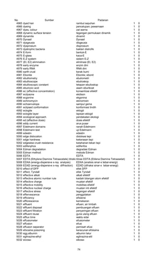 No Sumber Padanan
4965 dyed hair rambut sepuhan 1 0
4966 dyeing pencelupan; pewarnaan 1 0
4967 dyes, colour zat warna 1 0
4968 dynamic surface tension tegangan permukaan dinamik 1 0
4969 dynamite dinamit 1 0
4970 Dynasil Dynasil 1 0
4971 dysgeusia disgeusia 1 0
4972 dysprosium disprosium 1 0
4973 dystrophic bacteria bakteri distrofik 1 0
4974 E-form bentuk-E 1 0
4975 E-glass kaca-E 1 0
4976 E-Z system sistem E-Z 1 0
4977 (El, E2) elimination elinilnasi (El, E2) 1 0
4978 early enzyme enzim dini 1 0
4979 early RNA RNA dini 1 0
4980 earth crust kerak bumi 1 0
4981 Ebonite Ebonite; ebonit 1 0
4982 ebulliometry ebuliometri 1 0
4983 ebullioscope ebulioskop 1 0
4984 ebullioscopic constant tetapan ebulioskop 1 0
4985 eburicoic acid asam eburikoat 1 0
4986 ec (effective concentration) konsentrasi efektif 1 0
4987 ecdysone ekdison 1 0
4988 ecgonine ekgonina 1 0
4989 echinomycin ekinomisin 1 0
4990 echoenvelope sampul gema 1 0
4991 eclipsed conformation konformasi tindih 1 0
4992 eclogite eklogit 1 0
4993 eclogite layer lapisan eklogit 1 0
4994 ecological approach pendekatan ekologi 1 0
4995 ed (effective dosis) dosis efektif 1 0
4996 eddy current arus pusar 1 0
4997 Edelmann domains ranah Edelmann 1 0
4998 Edelmann test uji Edelmann 1 0
4999 edestin edestin 1 0
5000 edge dislocation dislokasi tepi 1 0
5001 edge hardness kekerasan tepi 1 0
5002 edgewise crush resistance ketahanan tekan tepi 1 0
5003 edifenphos edifenfos 1 0
5004 Edman degradation degradasi Edman 1 0
5005 Edman method metode Edman 1 0
5006 EDTA EDTA 1 0
5007 EDTA (Ethylene Diamine Tetraacetate) titrationtitrasi EDTA (Etilena Diamina Tetraasetat) 1 0
5008 EDXA (energy-dispersive x-ray analysis) EDXA (analisis sinar-x tebar-energi) 1 0
5009 EDXD (energy-dispersive x-ray diffraction) EDXD (difraksi sinar-x tebar-energi) 1 0
5010 effect of DFP efek DFP 1 0
5011 effect, Tyndall efek Tyndall 1 0
5012 effective alkali alkali efektif 1 0
5013 effective atomic number rule kaidah bilangan atom efektif 1 0
5014 effective charge muatan efektif 1 0
5015 effective mobility mobilitas efektif 1 0
5016 effective nuclear charge muatan inti efektif 1 0
5017 effective stress tegangan efektif 1 0
5018 effervescence penggolakan 1 0
5019 efficiency efisiensi 1 0
5020 efflorescence kemekaran 1 0
5021 effluent efluen; air limbah 1 0
5022 effluent disposal pembuangan efluen 1 0
5023 effluent filtration penyaringan efluen 1 0
5024 effluent reuse guna ulang efluen 1 0
5025 efflux time waktu edar 1 0
5026 effusiometer efusiometer 1 0
5027 effusion efusi 1 0
5028 effusion separator pemisah efusi 1 0
5029 efocaine poisoning keracunan efokaina 1 0
5030 egg albumin albumin telur 1 0
5031 eglinazine-ethyl eglinazina-etil 1 0
5032 eicosa- eikosa- 1 0
74
 
