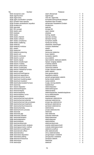 No Sumber Padanan
5033 eicosanoic acid asam elkosanoat 1 0
5034 eigenfunction eigenfungsi 1 0
5035 eigenvalue nilai diri; eigennilai 1 0
5036 eight coordination complex kompleks berkoordinasi delapan 1 0
5037 Einstein heat capacity kapasitas kalor Einstein 1 0
5038 Einstein photoelectric equation persamaan fotoelektrik Einstein 1 0
5039 einsteinium einsteinium 1 0
5040 ejaculate ejakulat 1 0
5041 EK concept konsep EK 1 0
5042 elaidic acid asam elaidat 1 0
5043 elastase elastase 1 0
5044 elastic lenting; elastik 1 0
5045 elastic channel salur(an) lenting 1 0
5046 elastic collision tabrakan lenting 1 0
5047 elastic compliance komplians elastik 1 0
5048 elastic scattering hamburan lenting 1 0
5049 elasticity elastisitas; kelentingan 1 0
5050 elasticity modulus modulus elastisitas 1 0
5051 elastin elastin 1 0
5052 elastomer elastomer 1 0
5053 elaterine poisoning keracunan elatenina 1 0
5054 electric arc busur elektrik 1 0
5055 electric conductor konduktor elektrik 1 0
5056 electric current anus elektrik 1 0
5057 electric dipole dipol elektrik; dwikutub elektrik 1 0
5058 electric double layer lapisan rangkap elektrik 1 0
5059 electric mobility mobilitas elektrik 1 0
5060 electric polarization polarisasi elektrik 1 0
5061 electric quadrupole caturkutub elektrik 1 0
5062 electric resistance furnace tungku tahanan elektrik 1 0
5063 electric spark lelatu elektrik 1 0
5064 electrical birefringence bias ganda elektrik 1 0
5065 electrical capacitance kapasitans elektrik 1 0
5066 electrical control device peranti pengendalian elektrik 1 0
5067 electrical insulating paper kertas isolasi elektrik 1 0
5068 electrical insulation isolasi elektrik 1 0
5069 electrically-boosted furnace tungku dorong-elektrik 1 0
5070 electricity keelektnikan 1 0
5071 electro-depositor elektrodepositor 1 0
5072 electroactinogram elektroaktinogram 1 0
5073 electroanalysis elektroanalisis 1 0
5074 electrocapillarity elektrokapilaritas; keelektrokapileran 1 0
5075 electrocapillary curve kurva elektrokapiler 1 0
5076 electrocatalysis elektrokatalisis 1 0
5077 electrochemical equivalence kesetaraan elektrokimia 1 0
5078 electrochemical potential potensial elektrokimia 1 0
5079 electrochemical rate processes proses laju elektrokimia 1 0
5080 electrochemical treatment perlakuan elektrokimia 1 0
5081 electrochemiluminescence pendaran elektrokimia 1 0
5082 electrochemistry elektrokimia 1 0
5083 electrochromic process proses elektrokromik 1 0
5084 electrode elektrode 1 0
5085 electrode gap sela elektrode 1 0
5086 electrode potential potensial elektrode 1 0
5087 electrodecantation elektrodekantasi 1 0
5088 electrodeposition elektrodeposisi 1 0
5089 electrodialysis elektrodialisis 1 0
5090 electroendosmosis elektroendosmosis 1 0
5091 electrogravimetnic analysis analisis elektrogravimetri 1 0
5092 electrogravimetric method metode elektrogravimetri 1 0
5093 electroimmunodiffusion elektroimunodifusi 1 0
5094 electrokinetic effect efek elektrokinetik 1 0
5095 electrokinetics (ilmu) elektrokinetika 1 0
5096 electroless deposition pengendapan nirelektrik 1 0
5097 electroless plating penyepuhan nirelektrik 1 0
5098 electroluminescence pendaran elektrik 1 0
5099 electrolysis elektolisis 1 0
5100 electrolyte elektrolit 1 0
75
 