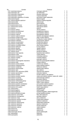 No Sumber Padanan
5101 electrolyte balance imbangan elektrolit 1 0
5102 electrolytic cell sel elektrolisis 1 0
5103 electrolytic dissociation disosiasi elektrolisis 1 0
5104 electrolytic method metode elektrolitik 1 0
5105 electrolytic separation of metals pemisahan logam elektrolitik 1 0
5106 electromagnet elektromagnet 1 0
5107 electromagnetic spectrum spektrum elektromagnetik 1 0
5108 electrometer elektrometer 1 0
5109 electromotive gerak elektnik 1 0
5110 electromotive force daya gerak elektrik 1 0
5111 electromotive series deret gerak elektrik 1 0
5112 electron elektron 1 0
5113 electron affinity afinitas elektron 1 0
5114 electron bombardment pengeboman elektron 1 0
5115 electron browning pencokelatan elektron 1 0
5116 electron capture penangkapan elektron 1 0
5117 electron capture detector detektor penangkapan elektron 1 0
5118 electron charge cloud awan muatan elektron 1 0
5119 electron charge configuration konfigurasi muatan elektron 1 0
5120 electron collection pengumpulan elektron 1 0
5121 electron concentration konsentrasi elektron 1 0
5122 electron configuration konfigurasi elektron 1 0
5123 electron correlation effect efek korelasi elektron 1 0
5124 electron deficient kurang elektron 1 0
5125 electron density rapatan elektron 1 0
5126 electron diffraction difraksi elektron 1 0
5127 electron donor penderma elektron 1 0
5128 electron heat capacity kapasitas kalor elektron 1 0
5129 electron mass massa elektron 1 0
5130 electron microscopy mikroskopi elektron 1 0
5131 electron mobility mobilitas elektron 1 0
5132 electron pair pasangan elektron 1 0
5133 electron paramagnetic resonance resonans paramagnetik elektron 1 0
5134 electron path lintasan elektron 1 0
5135 electron probe analysis analisis luar elektron 1 0
5136 electron releasing group gugus pelepas elektron 1 0
5137 electron scattering hamburan elektron 1 0
5138 electron spectrometer spektrometer elektron 1 0
5139 electron spin spin elektron 1 0
5140 electron spin resonance (ESR) resonans spin elektron 1 0
5141 electron synchrotron sinkrotron elektron 1 0
5142 electron transfer transfer elektron; alih-elektron 1 0
5143 electron transfer reaction reaksi pemindahan elektron; reaksi alih elektron 1 0
5144 electron tunneling penerowongan elektron 1 0
5145 electron withdrawing penarikan elektron 1 0
5146 electron withdrawing group gugus penarik-elektron 1 0
5147 electron-poor system sistem miskin-elektron 1 0
5148 electron-positron annihilation pemusnahan elektron-positron 1 0
5149 electron-positron creation penciptaan elektron-positron 1 0
5150 electron-rich system sistem kaya-elektron 1 0
5151 electronation pengelektronan 1 0
5152 electronegative elektronegatif 1 0
5153 electronegativity keelektronegatifan; elektronegativitas 1 0
5154 electroneutrality principle prinsip keelektronetralan 1 0
5155 electronic active filter filter aktif elektronik 1 0
5156 electronic arrangement penataan elektron 1 0
5157 electronic noise derau elektromk 1 0
5158 electronic partition function fungsi partisi elektron 1 0
5159 electronic spectra spektrum elektronik 1 0
5160 electronic spectroscopy spektroskopi elektronik 1 0
5161 electronic spectrum spektrum elektronik 1 0
5162 electronic transition transisi elektronik 1 0
5163 electronic valency valensi elektron 1 0
5164 electronics elektronika 1 0
5165 electronvolt elektronvolt 1 0
5166 electrooptic device peranti elektrooptik 1 0
5167 electrophile elektrofili 1 0
5168 electrophilic elektrofilik 1 0
76
 