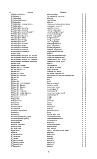 No Sumber Padanan
409 adromedotoxin adromedotoksin 1 0
410 adsorb, to mengadsorpsi, menjerap 1 0
411 adsorbate adsorbat 1 0
412 adsorbed nutrient hara terjerap 1 0
413 adsorbent adsorben 1 0
414 adsorbent surface volume volume permukaan zat penjerap 1 0
415 adsorption penjerapan, adsorpsi 1 0
416 adsorption capacity kapasitas jerapan 1 0
417 adsorption catalysis katalisis penjerapan 1 0
418 adsorption chromatography kromatografi penjerapan 1 0
419 adsorption complex kompleks penjerapan 1 0
420 adsorption dynamic dinamik penjerapan 1 0
421 adsorption effect efek penjerapan 1 0
422 adsorption energy energi penjerapan 1 0
423 adsorption heat kalor penjerapan 1 0
424 adsorption indicator indikator penjerapan 1 0
425 adsorption isobar isobar penjerapan 1 0
426 adsorption isotherm isoterm penjerapan 1 0
427 adsorption potential potensial penjerapan 1 0
428 adsorption, interfacial penjerapan antarmuka 1 0
429 adularia adularia 1 0
430 advanced biological unit process proses satuan biologi lanjut 1 0
431 advanced chemical unit process proses satuan kimia lanjut 1 0
432 advanced physical unit operation operasi satuan fisika lanjut 1 0
433 advanced wastewater treatment pengolahan limbah lanjut 1 0
434 aegirine aegirina 1 0
435 aerated channel kanal teraerasi 1 0
436 aerated grit chamber bilik kersik teraerasi 1 0
437 aerated lagoon kolam teraerasi 1 0
438 aeration pengudaraan; aerasi 1 0
439 aeration basin bak aerasi; basin aerasi 1 0
440 aeration number bilangan aerasi; bilangan pengudaraan 1 0
441 aerator aerator 1 0
442 aero aero 1 0
443 aerobe aerob 1 0
444 aerobic cycle (natural) daur aerob alami 1 0
445 aerobic digester pencerna aerob 1 0
446 aerobic digestion pencernaan aerob 1 0
447 aerobic filter penyaring aerob 1 0
448 aerobic respiration respirasi aerob 1 0
449 aerobic sludge digestion pencernaan lumpur aerob 1 0
450 aerobic treatment perlakuan aerob 1 0
451 aerogel aerogel 1 0
452 aerolite aerolit 1 0
453 aerometer aerometer 1 0
454 aerosil aerosil 1 0
455 aerosol aerosol 1 0
456 aerostatics aerostatika 1 0
457 aesculin aeskulin 1 0
458 Affine deformation deformasi Affine 1 0
459 affinin afinin 1 0
460 affinity afinitas; daya tarik 1 0
461 affinity chromatography kromatografi afinitas 1 0
462 affinity heterogeneity keserbanekaan afinitas 1 0
463 affinity law hukum afinitas 1 0
464 aflatoxin aflatoksin 1 0
465 after treatment perlakuan susulan 1 0
466 after-flow aliran susulan 1 0
467 after-heat kalor susulan 1 0
468 afwillite kalsium silikat terhidrasi; afwilit 1 0
469 agar agar-agar 1 0
470 agaropectin agaropektin 1 0
471 agarose agarosa 1 0
472 agate batu akik 1 0
473 agglomerate aglomerat 1 0
474 agglomeration aglomerasi 1 0
475 agglutination aglutinasi 1 0
476 agglutinin aglutinin 1 0
7
 