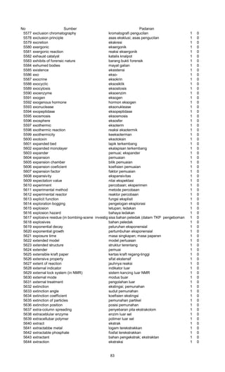 No Sumber Padanan
5577 exclusion chromatography kromatografi pengucilan 1 0
5578 exclusion principle asas eksklusi; asas pengucilan 1 0
5579 excretion ekskresi 1 0
5580 exergonic eksergonik 1 0
5581 exergonic reaction reaksi eksergonik 1 0
5582 exhaust catalyst katalis knalpot 1 0
5583 exhibits of forensic nature barang bukti forensik 1 0
5584 exhumed bodies mayat galian 1 0
5585 existence eksistensi 1 0
5586 exo ekso- 1 0
5587 exocrine eksokrin 1 0
5588 exocyclic eksosiklik 1 0
5589 exocytosis eksositosis 1 0
5590 exoenzyme eksoenzim 1 0
5591 exogen eksogen 1 0
5592 exogenous hormone hormon eksogen 1 0
5593 exonuclease eksonuklease 1 0
5594 exopeptidase eksopeptidase 1 0
5595 exosmosis eksosmosis 1 0
5596 exosphere eksosfer 1 0
5597 exothermic eksoterm 1 0
5598 exothermic reaction reaksi eksotermik 1 0
5599 exothermicity keeksoterman 1 0
5600 exotoxin eksotoksin 1 0
5601 expanded bed lapik terkembang 1 0
5602 expanded monolayer ekalapisan terkembang 1 0
5603 expander pemuai; ekspander 1 0
5604 expansion pemuaian 1 0
5605 expansion chamber bilik pemuaian 1 0
5606 expansion coeficient koefisien pemuaian 1 0
5607 expansion factor faktor pemuaian 1 0
5608 expansivity ekspansivitas 1 0
5609 expectation value nilai ekspektasi 1 0
5610 experiment percobaan; eksperimen 1 0
5611 experimental method metode percobaan 1 0
5612 experimental reactor reaktor percobaan 1 0
5613 explicit function fungsi eksplisit 1 0
5614 exploration bogging pengelogan eksplorasi 1 0
5615 explosion letupan; ledakan 1 0
5616 explosion hazard bahaya ledakan 1 0
5617 explosive residue (in bombing-scene investigations)sisa bahan peledak (dalam TKP pengeboman) 1 0
5618 explosives bahan peledak 1 0
5619 exponential decay peluruhan eksponensial 1 0
5620 exponential growth pertumbuhan eksponensial 1 0
5621 exposure time masa singkapan; masa paparan 1 0
5622 extended model model perluasan 1 0
5623 extended structure struktur terentang 1 0
5624 extender pemuai 1 0
5625 extensible kraft paper kertas kraft regang-tinggi 1 0
5626 extensive property sifat ekstensif 1 0
5627 extent of reaction jauhnya reaksi 1 0
5628 external indicator indikator luar 1 0
5629 external lock system (in NMR) sistem kancing luar NMR 1 0
5630 external mode modus buar 1 0
5631 external treatment pengolahan luar 1 0
5632 extinction ekstingsi; pemunahan 1 0
5633 extinction angle sudut pemunahan 1 0
5634 extinction coefficient koefisien ekstingsi 1 0
5635 extinction of particles pemunahan partikel 1 0
5636 extinction position posisi pemunahan 1 0
5637 extra-column spreading penyebaran pita ekstrakolom 1 0
5638 extraceblular enzyme enzim luar sel 1 0
5639 extracellubar polymer polimer luar sel 1 0
5640 extract ekstrak 1 0
5641 extractabbe metal logam terekstrakkan 1 0
5642 extractable phosphate fosfat terekstrakkan 1 0
5643 extractant bahan pengekstrak; ekstraktan 1 0
5644 extraction ekstraksi 1 0
83
 
