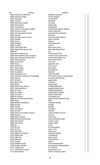 No Sumber Padanan
5645 extraction coefficient koefisien ekstraksi 1 0
5646 extraction stage tahap ekstraksi 1 0
5647 extractive zat ekstraktif 1 0
5648 extractor ekstraktor 1 0
5649 extraneous matter zat asing 1 0
5650 extranuclear ekstranuklir 1 0
5651 extrapolation ekstrapolasi 1 0
5652 extreme narrowing condition kondisi penyempitan ekstrem 1 0
5653 extrinsic protein protein ekstrinsik 1 0
5654 extrinsic semiconductor semikonduktor ekstrinsik 1 0
5655 extruder ekstruder 1 0
5656 extrusion ceramic ware barang keramik ekstrusi 1 0
5657 exudate getah; eksudat 1 0
5658 exuvia eksuvia 1 0
5659 eyeglass lensa kacamata 1 0
5660 F-center pusat-F 1 0
5661 Fabry-Perot filter filter Fabry-Perot 1 0
5662 Fabry-Perot optical filter filter optis Febry-Perot 1 0
5663 fac- fac- 1 0
5664 face-centered cell sel berpusat-muka 1 0
5665 face-centered cubic structure struktur kubus pusat muka 1 0
5666 face-centered orthorhombic ortorombus pusat-muka 1 0
5667 facial paralysis kelumpuhan muka 1 0
5668 facial tissue tisu muka 1 0
5669 facing pelapisan atas 1 0
5670 facing liner lainer muka 1 0
5671 factor group grup faktor 1 0
5672 factorization pemfaktoran 1 0
5673 facubtative fakultatif 1 0
5674 facultative pond kolam fakultatif 1 0
5675 FAD (flavin adenine dinucleotide) FAD (flavin adenina dinukleotida) 1 0
5676 faience tembikar glasir bening 1 0
5677 fail safe gagal aman 1 0
5678 failure test uji alahan 1 0
5679 fallacy kelancungan 1 0
5680 falling drop method metode tetes jatuh 1 0
5681 false equilibrium kesetimbangan palsu 1 0
5682 fan dryer pengering berangin 1 0
5683 fan drying pengeringan berangin 1 0
5684 fan pump pompa kotak awal 1 0
5685 far-infrared inframerah jauh 1 0
5686 far-infrared spectroscopy spektroskopi inframerah jauh 1 0
5687 farad farad 1 0
5688 faradaic impedance impedans faradik 1 0
5689 faraday faraday 1 0
5690 faradiol faradiol 1 0
5691 farinograph farinograf 1 0
5692 farnesol farnesol 1 0
5693 Farnum’s precipitin reaction reaksi presipitin Farnum 1 0
5694 farsenol farsenol 1 0
5695 fascia molding cetak pipih 1 0
5696 fast electrode process proses elektrode cepat 1 0
5697 fast neutron neutron cepat 1 0
5698 fast reactor reaktor cepat 1 0
5699 fat lemak 1 0
5700 fat clay lempung plastis 1 0
5701 fat lime kapur murni 1 0
5702 fatal dose dosis maut 1 0
5703 fatigue in photocell keieiahan fotosel 1 0
5704 fatigue test. uji kelelahan 1 0
5705 fatty acid asam lemak 1 0
5706 fatty liver hati berlemak 1 0
5707 fayalite fayalit 1 0
5708 feasibility study studi keterlaksanaan 1 0
5709 feasible solution penyelesaian terlaksanakan 1 0
5710 Feather plot alur Feather 1 0
5711 feathering of cream pengadukan krim 1 0
5712 feed additive bahan tambahan pakan 1 0
84
 