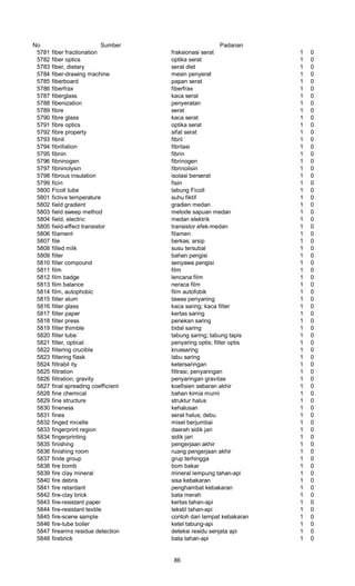No Sumber Padanan
5781 fiber fractionation fraksionasi serat 1 0
5782 fiber optics optika serat 1 0
5783 fiber, dietary serat diet 1 0
5784 fiber-drawing machine mesin penyerat 1 0
5785 fiberboard papan serat 1 0
5786 fiberfrax fiberfrax 1 0
5787 fiberglass kaca serat 1 0
5788 fibenization penyeratan 1 0
5789 fibre serat 1 0
5790 fibre glass kaca serat 1 0
5791 fibre optics optika serat 1 0
5792 fibre property sifat serat 1 0
5793 fibnil fibril 1 0
5794 fibrillation fibrilasi 1 0
5795 fibnin fibrin 1 0
5796 fibninogen fibrinogen 1 0
5797 fibninolysin fibrinolisin 1 0
5798 fibrous insulation isolasi berserat 1 0
5799 ficin fisin 1 0
5800 Ficoll tube tabung Ficoll 1 0
5801 fictive temperature suhu fiktif 1 0
5802 field gradient gradien medan 1 0
5803 field sweep method metode sapuan medan 1 0
5804 field, electric medan elektrik 1 0
5805 field-effect transistor transistor efek-medan 1 0
5806 filament filamen 1 0
5807 file berkas; arsip 1 0
5808 filled milk susu tersubal 1 0
5809 filler bahan pengisi 1 0
5810 filler compound senyawa pengisi 1 0
5811 film film 1 0
5812 film badge lencana film 1 0
5813 film balance neraca film 1 0
5814 film, autophobic film autofobik 1 0
5815 filter alum tawas penyaning 1 0
5816 filter glass kaca saring; kaca filter 1 0
5817 filter paper kertas saring 1 0
5818 filter press penekan saring 1 0
5819 filter thimble bidal saring 1 0
5820 filter tube tabung saring; tabung tapis 1 0
5821 filter, optical penyaring optis; filter optis 1 0
5822 filtering crucible krussaring 1 0
5823 filtering flask labu saring 1 0
5824 filtrabil ity ketersaringan 1 0
5825 filtration filtrasi; penyaringan 1 0
5826 filtration, gravity penyaringan gravitas 1 0
5827 final spreading coefficient koefisien sebaran akhir 1 0
5828 fine chemical bahan kimia murni 1 0
5829 fine structure struktur halus 1 0
5830 fineness kehalusan 1 0
5831 fines serat halus; debu 1 0
5832 finged micelle misel berjumbai 1 0
5833 fingerprint region daerah sidik jari 1 0
5834 fingerprinting sidik jari 1 0
5835 finishing pengerjaan akhir 1 0
5836 finishing room ruang pengerjaan akhir 1 0
5837 finite group grup terhingga 1 0
5838 fire bomb bom bakar 1 0
5839 fire clay mineral mineral lempung tahan-api 1 0
5840 fire debris sisa kebakaran 1 0
5841 fire retardant penghambat kebakaran 1 0
5842 fire-clay brick bata merah 1 0
5843 fire-resistant paper kertas tahan-api 1 0
5844 fire-resistant textile tekstil tahan-api 1 0
5845 fire-scene sample contoh dari tempat kebakaran 1 0
5846 fire-tube boiler ketel tabung-api 1 0
5847 firearms residue detection deteksi residu senjata api 1 0
5848 firebrick bata tahan-api 1 0
86
 