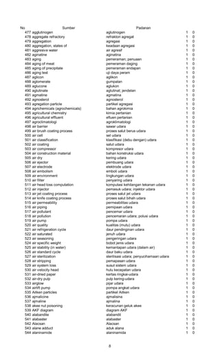 No Sumber Padanan
477 agglutinogen aglutinogen 1 0
478 aggregate refractory refraktori agregat 1 0
479 aggregation agregasi 1 0
480 aggregation, states of keadaan agregasi 1 0
481 aggresive water air agresif 1 0
482 aginatine aginatina 1 0
483 aging pemeraman; penuaan 1 0
484 aging of meat pemeraman daging 1 0
485 aging of precipitate pemeraman endapan 1 0
486 aging test uji daya peram 1 0
487 aglicon aglikon 1 0
488 aglomerate gumpalan 1 0
489 aglucone aglukon 1 0
490 aglutinate aglutinat; jendelan 1 0
491 agmatine agmatina 1 0
492 agnosterol agnosterol 1 0
493 agregation particle partikel agregasi 1 0
494 agrichemicals (agrochemicals) bahan agrokimia 1 0
495 agricultural chemistry kimia pertanian 1 0
496 agricultural effluent efluen pertanian 1 0
497 agroclimatologi agroklimatologi 1 0
498 air barrier sawar udara 1 0
499 air brush coating process proses salut berus udara 1 0
500 air cell sel udara 1 0
501 air classification klasifikasi (debu dengan) udara 1 0
502 air coating salut udara 1 0
503 air compressor kompresor udara 1 0
504 air construction material bahan konstruksi udara 1 0
505 air dry kering udara 1 0
506 air ejector pembuang udara 1 0
507 air electrode elektrode udara 1 0
508 air embolism emboli udara 1 0
509 air environment lingkungan udara 1 0
510 air filter penyaring udara 1 0
511 air head loss computation komputasi kehilangan tekanan udara 1 0
512 air injector pemasuk udara; injektor udara 1 0
513 air jet coating process proses salut jet udara 1 0
514 air knife coating process proses salut bihah udara 1 0
515 air permeability permeabilitas udara 1 0
516 air piping pemipaan udara 1 0
517 air pollutant pencemar udara 1 0
518 air pollution pencemaran udara; polusi udara 1 0
519 air pump pompa udara 1 0
520 air quality kualitas (mutu) udara 1 0
521 air refrigeration cycle daur pendinginan udara 1 0
522 air saturated jenuh udara 1 0
523 air seasoning pengeringan udara 1 0
524 air specific weight bobot jenis udara 1 0
525 air stability (in water) kemantapan udara (dalam air) 1 0
526 air standard cycle daur baku udara 1 0
527 air sterilization sterilisasi udara; penyucihamaan udara 1 0
528 air stripping pemapasan udara 1 0
529 air system loss susut sistem udara 1 0
530 air velocity head hulu kecepatan udara 1 0
531 air-dried paper kertas ringkai-udara 1 0
532 air-dry pulp pulp kering-udara 1 0
533 airglow pijar udara 1 0
534 airlift pump pompa angkat udara 1 0
535 Aitken particles partikel Aitken 1 0
536 ajmalicine ajmalisina 1 0
537 ajmaline ajmalina 1 0
538 akee nut poisoning keracunan geluk akee 1 0
539 AKF diagram diagram AKF 1 0
540 alabandite alabandit 1 0
541 alabaster alabaster 1 0
542 Alacsan Alacsan 1 0
543 alane adduct aduk alana 1 0
544 alaninamide alaninamida 1 0
8
 