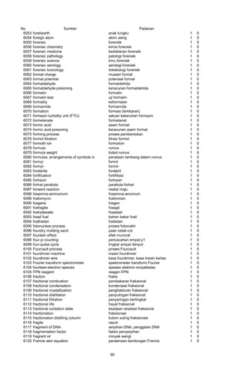 No Sumber Padanan
6053 forehearth anak tungku 1 0
6054 foreign atom atom asing 1 0
6055 forensic forensik 1 0
6056 forensic chemistry kimia forensik 1 0
6057 forensic medicine kedokteran forensik 1 0
6058 forensic pathology patologi forensik 1 0
6059 forensic science ilmu forensik 1 0
6060 forensic serology serologi forensik 1 0
6061 forensic toxicology toksikologi forensik 1 0
6062 format charge muatan formal 1 0
6063 formal potential potensial formal 1 0
6064 formaldehyde formaldehida 1 0
6065 formaldehyde poisoning keracunan formaldehida 1 0
6066 formalin formalin 1 0
6067 formalin test uji formalin 1 0
6068 formality keformalan 1 0
6069 formamide formamida 1 0
6070 formation formasi (lembaran) 1 0
6071 formazin turbidity unit (FTU) satuan kekeruhan formazin 1 0
6072 formetanate formetanat 1 0
6073 formic acid asam format 1 0
6074 formic acid poisoning keracunan asam format 1 0
6075 forming process proses pembentukan 1 0
6076 formol titration titrasi formol 1 0
6077 formoth ion formotion 1 0
6078 formula rumus 1 0
6079 formula weight bobot rumus 1 0
6080 formulas, arrangements of symbols in penataan lambang dalam rumus 1 0
6081 formyl formil 1 0
6082 formyl- formil- 1 0
6083 forsterite forsterit 1 0
6084 fortification fortifikasi 1 0
6085 fortracin fortrasin 1 0
6086 fortrat parabola parabola fortrat 1 0
6087 forward reaction reaksi maju 1 0
6088 fosamine-ammonium fosamina-amonium 1 0
6089 fosfomycin fosfomisin 1 0
6090 fosgene fosgen 1 0
6091 foshagite fosagit 1 0
6092 foshailassite fosalasit 1 0
6093 fossil fuel bahan bakar fosil 1 0
6094 fosthietan fostietan 1 0
6095 fotonuclear process proses fotonuklir 1 0
6096 foundry molding sand pasir cetak-cor 1 0
6097 fountain effect efek muncrat 1 0
6098 four pi counting pencacahan empat p1 1 0
6099 four-pulse cycle lingkar empat denyut 1 0
6100 Fourcault process proses Fourcault 1 0
6101 fourdrinier machine mesin fourdrinier 1 0
6102 fourdrinier wire kasa fourdrinier; kasa mesin kertas 1 0
6103 Fourier transform spectrometer spektrometer transform Fourier 1 0
6104 fourteen-electron species spesies elektron empatbelas 1 0
6105 FPN reagent reagen FPN 1 0
6106 fraction fraksi 1 0
6107 fractional combustion pembakaran fraksional 1 0
6108 fractional condensation kondensasi fraksional 1 0
6109 fractional crystallization penghabluran fraksional 1 0
6110 fractional distillation penyulingan fraksional 1 0
6111 fractional filtration penyaringan bertingkat 1 0
6112 fractional life hayat fraksional 1 0
6113 fractional oxidation state keadaan oksidasi fraksional 1 0
6114 fractionation fraksionasi 1 0
6115 fractionation distilling column kolom suling fraksionasi 1 0
6116 fragile rapuh 1 0
6117 fragment of DNA serpihan DNA; penggalan DNA 1 0
6118 fragmentation factor faktor penyerpihan 1 0
6119 fragrant oil minyak wangi 1 0
6120 Francis weir equation persamaan bendungan Francis 1 0
90
 