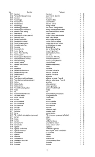 No Sumber Padanan
6121 francium fransium 1 0
6122 Franck-Condon principle asas Franck-Condon 1 0
6123 fransium fransium 1 0
6124 free charge muatan bebas 1 0
6125 free chlorine klonin bebas 1 0
6126 free electron elektron bebas 1 0
6127 free energy energi bebas 1 0
6128 free energy changes perubahan energi bebas 1 0
6129 free energy of formation energi bebas pembentukan 1 0
6130 free induction decay peluruhan imbasan bebas 1 0
6131 free radical radikal bebas 1 0
6132 free radicals, chain reaction radikal bebas reaksi rantai 1 0
6133 free rosin size darih rosin bebas 1 0
6134 free sulfur dioxide sulfur dioksida bebas 1 0
6135 free-electron model model elektron-bebas 1 0
6136 free-energy equation persamaan energi bebas 1 0
6137 freely-jointed chain rantai gabung-longgar 1 0
6138 freeness derajat giling 1 0
6139 freeness tester alat uji derajat giling 1 0
6140 freeze drying pengeringbekuan 1 0
6141 freeze-thaw stability stabilitas beku-leleh 1 0
6142 freezing point titik beku 1 0
6143 freezing-point depression penurunan titik beku 1 0
6144 French chemical names nama kimia Prancis 1 0
6145 French dressing bumbu (salad) Prancis 1 0
6146 Frenkel defect cacat Frenkel 1 0
6147 Frenkel mechanism mekanisme Frenkel 1 0
6148 freon freon 1 0
6149 frequency frekuensi 1 0
6150 frequency modulation modulasi frekuensi 1 0
6151 frequency response respons frekuensi 1 0
6152 frequency shift geseran frekuensi 1 0
6153 fresh cell sel segar 1 0
6154 Freund’s complete adjuvant adjuvan lengkap Freund 1 0
6155 Freund’s incomplete adjuvant adjuvan taklengkap Freund 1 0
6156 friction gesekan 1 0
6157 friction factor faktor gesekan 1 0
6158 frictional ratio nisbah gesekan 1 0
6159 Friedel-Craft alkylation alkilasi Friedel-Craft 1 0
6160 friedo- friedo 1 0
6161 frit frit 1 0
6162 frontier electron theory teori elektron garis depan 1 0
6163 Froude number bilangan Froude 1 0
6164 frozen custard kustar beku 1 0
6165 fructant fruktan 1 0
6166 fructofuranose fruktofuranosa 1 0
6167 fructopyranose fruktopiranosa 1 0
6168 fructosamine fruktosamina 1 0
6169 fructose fruktosa 1 0
6170 fruit drink minuman buah 1 0
6171 fruit juice perasan buah 1 0
6172 frying penyangraian 1 0
6173 FSH (follicle stimulating hormone) FSH (hormon perangsang folikel) 1 0
6174 fuchsin fuksin 1 0
6175 fucose fukosa 1 0
6176 fuel cell sel bahan bakar 1 0
6177 fuel element unsur bahan bakar 1 0
6178 fuel powder serbuk bahan bakar 1 0
6179 fugacity fugasitas 1 0
6180 fugacity coefficient koefisien fugasitas 1 0
6181 fugitive emission emisi fugitif; emisi sementara 1 0
6182 Fujiwara test uji Fujiwara 1 0
6183 flilgerite fulgerit 1 0
6184 fulgunite fulgurit 1 0
6185 Fuller’s earth tanah Fuller 1 0
6186 fully-extended chain rantai rentang-penuh 1 0
6187 fumagillin fumagilin 1 0
6188 fumarate fumarat 1 0
91
 