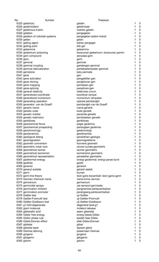 No Sumber Padanan
6325 gelatin(e) gelatin 1 0
6326 gelatinization gelatinisasi 1 0
6327 gelatinous matrix matriks gelatin 1 0
6328 gelation pengegelan 1 0
6329 gelation of colloidal systems pengegelan sistem koloid 1 0
6330 gellan gelan 1 0
6331 gelling agent bahan pengegel 1 0
6332 gelling point titik gel 1 0
6333 gelsemine gelsemina 1 0
6334 gelsemium poisoning keracunan gelsemium; keracunan jasmin 1 0
6335 gem compound senyawa gem 1 0
6336 gem- gem- 1 0
6337 geminal geminal 1 0
6338 geminal coupling gandengan geminal 1 0
6339 geminal delocalization pentaksetempatan geminal 1 0
6340 gemstone batu permata 1 0
6341 gene gen 1 0
6342 gene activation pengaktifan gen 1 0
6343 gene cloning pengklonan gen 1 0
6344 gene mapping pemetaan gen 1 0
6345 gene-splicing penjalinan-gen 1 0
6346 general relativity relativitas umum 1 0
6347 generalized coordinate koordinat rampat 1 0
6348 generalized momentum momentum rampatan 1 0
6349 generating operation operasi pembangkit 1 0
6350 generator, van de Graaff pembangkit van de Graaff 1 0
6351 generic name nama generik 1 0
6352 genetic code kode genetik 1 0
6353 genetic marker penanda genetik 1 0
6354 genetic restriction pembatasan genetik 1 0
6355 gentibiose gentibiosa 1 0
6356 geochemical fence pagar geokimia 1 0
6357 geochemical prospecting pendugaan geokimia 1 0
6358 geochrono!ogy geokronologi 1 0
6359 geodynamics geodinamika 1 0
6360 geological dating penarikhan geologis 1 0
6361 geomagnetism geomagnetisme 1 0
6362 geometri conversion konversi geometri 1 0
6363 geometric mean size ukuran purata geometrik 1 0
6364 geometrical isomer isomer geometris 1 0
6365 geometrical isomerism isomerisme geometris 1 0
6366 geometrical representation perwakilan geometris 1 0
6367 geothermal energy energi geotermal; energi panas bumi 1 0
6368 geothite geotit 1 0
6369 geraniol geraniol 1 0
6370 geranyl acetate geranil asetat 1 0
6371 germ kuman 1 0
6372 germ line theory teori garis kecambah; teori ganis germ 1 0
6373 German chemical name nama kimia Jerman 1 0
6374 germanium germanium 1 0
6375 germicidal sprays zat semprot germisida 1 0
6376 germination inhibitor penghambat perkecambahan 1 0
6377 germination promoter perangsang perkecambahan 1 0
6378 Gettler test uji Gettler 1 0
6379 Gettler-Freimuth test uji Gettler-Freimuth 1 0
6380 Gettler-Goldbauni test uji Gettler-Goldbaum 1 0
6381 g1-fold-degenerate degenerat lipat-g1 1 0
6382 giant molecule molekul raksasa 1 0
6383 gibberellic acid asam giberelat 1 0
6384 Gibbs’ free energy energi bebas Gibbs 1 0
6385 Gibbs’ phase rule kaidah fase Gibbs 1 0
6386 Gibbs-Donnan effect efek Gibbs-Donnan 1 0
6387 gibbsite gibsit 1 0
6388 gibbsite layer lapisan gibsit 1 0
6389 Giemsa staining pewarnaan Giemsa 1 0
6390 gingerol gingerol 1 0
6391 gitogemn gitogenin 1 0
6392 gitonin gitonin 1 0
94
 