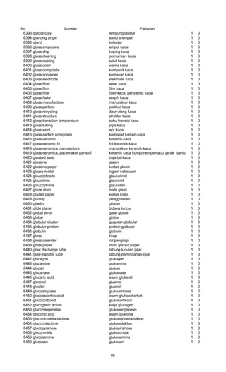 No Sumber Padanan
6393 glacial clay lempung glasial 1 0
6394 glancing angle sudut srempet 1 0
6395 gland kelenjar 1 0
6396 glass ampoules ampul kaca 1 0
6397 glass chip keping kaca 1 0
6398 glass cleaning pemurnian kaca 1 0
6399 glass coating salut kaca 1 0
6400 glass color warna kaca 1 0
6401 glass composite komposit kaca 1 0
6402 glass container kemasan kaca 1 0
6403 glass electrode elektrode kaca 1 0
6404 glass fiber serat kaca 1 0
6405 glass film film kaca 1 0
6406 glass filter filter kaca; penyaring kaca 1 0
6407 glass flake serpih kaca 1 0
6408 glass manufacture manufaktur kaca 1 0
6409 glass particle partikel kaca 1 0
6410 glass recycling daur-ulang kaca 1 0
6411 glass structure struktur kaca 1 0
6412 glass transition temperature suhu transisi kaca 1 0
6413 glass tubing pipa kaca 1 0
6414 glass wool wol kaca 1 0
6415 glass-carbon composite komposit karbon-kaca 1 0
6416 glass-ceramic keramik-kaca 1 0
6417 glass-ceramic fit frit keramik-kaca 1 0
6418 glass-ceramics manufacture manufaktur keramik-kaca 1 0
6419 glass-ceramics, pacemaker parts of keramik kaca komponen pemacu gerak (jantung)1 0
6420 glassed steel baja berkaca 1 0
6421 glassine glasin 1 0
6422 glassine paper kertas glasin 1 0
6423 glassy metal logam kekacaan 1 0
6424 glaucochroite glaukokroit 1 0
6425 glauconite glaukonit 1 0
6426 glaucophane glaukofan 1 0
6427 glaze stain noda glasir 1 0
6428 glazed paper kertas kilap 1 0
6429 glazing pengglasiran 1 0
6430 gliadin gliadin 1 0
6431 glide plane bidang luncur 1 0
6432 global error galat global 1 0
6433 globar globar 1 0
6434 globular cluster gugusan globular 1 0
6435 globular protein protein globular 1 0
6436 globulin globulin 1 0
6437 gloss kilap 1 0
6438 gloss calender rol pengilap 1 0
6439 gloss paper lihat: glazed paper 1 0
6440 glow discharge tube tabung lucutan pijar 1 0
6441 glow-transfer tube tabung pemindahan-pijar 1 0
6442 glucagon glukagon 1 0
6443 glucamine glukamina 1 0
6444 glucan glukan 1 0
6445 glucanase glukanase 1 0
6446 glucaric acid asam glukarat 1 0
6447 glucinol glusinol 1 0
6448 glucitol glusitol 1 0
6449 glucoamylase glukoamilase 1 0
6450 glucoascorbic acid asam glukoaskorbat 1 0
6451 glucocorticoid glukokortikoid 1 0
6452 glucogenic action kerja glukogen 1 0
6453 gluconeogenesis glukoneogenesis 1 0
6454 gluconic acid asam glukonat 1 0
6455 gluconic-delta-lactone glukonat-delta-lakton 1 0
6456 gluconolactone glukonolakton 1 0
6457 glucopyranose glukopiranosa 1 0
6458 glucoronide glukoronida 1 0
6459 glucosamine glukosamina 1 0
6460 glucosan glukosan 1 0
95
 