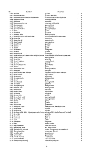No Sumber Padanan
6461 glucose glukosa 1 0
6462 glucose oxidase glukosa oksidase 1 0
6463 glucose-6-phosphate dehydrogenase glukosa-6-fosfat dehidrogenase 1 0
6464 glucoseoxidase glukosaoksidase 1 0
6465 glucoside glukosida 1 0
6466 glucoside poisoning keracunan glukosida 1 0
6467 glucosucrose glukosukrosa 1 0
6468 glucosylamine glukosilamina 1 0
6469 glucuronolactone glukuronolakton 1 0
6470 gluon gluon 1 0
6471 glutamate glutamat 1 0
6472 glutamic acid asam glutamat 1 0
6473 glutamic-pyruvic transaminase glutamat-piruvat transaminase 1 0
6474 glutamine glutamina 1 0
6475 glutamine, L- glutamina, L- 1 0
6476 glutaric acid asam glutarat 1 0
6477 glutathione glutation 1 0
6478 glutelin glutelin 1 0
6479 gluten gluten 1 0
6480 gluten ball bola gluten 1 0
6481 glutenin glutenin 1 0
6482 glutethimide glutetimida 1 0
6483 glyceraldehyde-3-phosphate dehydrogenase gliseraldehida-3-fosfat dehidrogenase 1 0
6484 glyceric acid asam gliserat 1 0
6485 glyceride gliserida 1 0
6486 glycerine paper kertas gliserin 1 0
6487 glycerol gliserol 1 0
6488 glycerophosphate gIiserofosfat 1 0
6489 glycine glisina 1 0
6490 glycocholic acid asam glikokolat 1 0
6491 glycogen glikogen 1 0
6492 glycogen storage disease penyakit penyimpanan glikogen 1 0
6493 glycogenesis glikogenesis 1 0
6494 glycogenic glikogenik 1 0
6495 glycogenolysis glikogenolisis 1 0
6496 glycol glikol 1 0
6497 glycolic acid asam glikolat 1 0
6498 glycolysis glikolisis 1 0
6499 glycolytic cycle daur glikolitik 1 0
6500 glyconic acid asam glikonat 1 0
6501 glyconitrile glikonitril 1 0
6502 glycoprotein gIikoprotein 1 0
6503 glycoside glikosida 1 0
6504 glycyphyllin glisifilin 1 0
6505 glycyrrhetic acid asam glisiretat 1 0
6506 glycyrrhizin acid asam glisirizin 1 0
6507 glyme glime 1 0
6508 glyoxal glioksal 1 0
6509 glyoxalase glioksalase 1 0
6510 glyoxylate cycle daur glioksilat; siklus glioksilat 1 0
6511 glyphosate glifosat 1 0
6512 glyphosine glifosin 1 0
6513 glyphosine [N, N-bis (phosphonomethyl)glycine]gIifosina [N,N-bis(fosfonometil)glisina] 1 0
6514 glyseride gliserida 1 0
6515 glyserine gliserin 1 0
6516 gmel mite gmel nit 1 0
6517 GMP GMP 1 0
6518 goblet cell sel goblet 1 0
6519 gold emas; aurum 1 0
6520 gold poisoning keracunan emas 1 0
6521 gold-silicon alloy aloi silikon-emas 1 0
6522 Goldschmidt process proses Goldschmidt; proses termit 1 0
6523 Gomori staining pewarnaan Gomori 1 0
6524 gonadotropin gonadotropin 1 0
6525 goniometer goniometer 1 0
6526 Gooch crucible krus Gooch 1 0
6527 good conductor konduktor baik 1 0
6528 gossypium poisoning keracunan gosipium 1 0
96
 