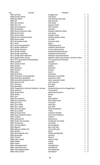 No Sumber Padanan
6597 grinding penggerusan 1 0
6598 grinding wheel roda gerus 1 0
6599 grindstone batu gerinda; batu asah 1 0
6600 grit pasir gerinda 1 0
6601 grit chamber bilik kersik 1 0
6602 grit corn jagung tumbuk 1 0
6603 gross distortion distorsi kasar 1 0
6604 grossularite grosularit 1 0
6605 ground electronic state keadaan elektronik dasar 1 0
6606 ground level aras dasar 1 0
6607 ground state keadaan dasar 1 0
6608 ground vibrational state keadaan getaran dasar 1 0
6609 ground water air tanah 1 0
6610 groundwood pulp pulp kayu-asah 1 0
6611 group gugus 1 0
6612 group representation representasi grup 1 0
6613 growth coefficient koefisien pertumbuhan 1 0
6614 growth hormone hormon pertumbuhan 1 0
6615 growth inhibitor penghambat pertumbuhan 1 0
6616 growth parameter parameter pertumbuhan 1 0
6617 growth yield coefficient koefisien hasil pertumbuhan 1 0
6618 growth-factor activity keaktifan faktor pertumbuhan; aktivitas faktor pertumbuhan1 0
6619 GTP (guanosine-5-triphosphate) GTP (guanosina-5-trifosfat) 1 0
6620 guaiacol guaiakol 1 0
6621 guaiacum test uji guaiakum 1 0
6622 guaicol guaikol 1 0
6623 guanidine guanidina 1 0
6624 guanine guanina 1 0
6625 guano guano 1 0
6626 guanosine guanosina 1 0
6627 guanosine monophosphate guanosina monofosfat 1 0
6628 guanosine phosphate guanosina fosfat 1 0
6629 guanosine phosphoric acid asam guanosina fosfat 1 0
6630 guanylic acid asam guanilat 1 0
6631 guar gum gom guar 1 0
6632 guazatine guazatin 1 0
6633 Guggenheim chemical treatment process proses perlakuan kimia Guggenheim 1 0
6634 guide roll rol pemandu 1 0
6635 guided wave gelombang terpandu 1 0
6636 gulose gulosa 1 0
6637 gum gom 1 0
6638 gum guaicum gom guaikum 1 0
6639 gum processing pemrosesan gom 1 0
6640 gum rosin rosin gom 1 0
6641 gum rubber karet gom 1 0
6642 gum, arabic gom arab 1 0
6643 gummed paper kertas berperekat 1 0
6644 gun powder mesiu 1 0
6645 gunning mixes campuran tembak 1 0
6646 Guoy-Chapman theory teori Guoy-Chapman 1 0
6647 Guthion Guthion 1 0
6648 gutta percha getah perca 1 0
6649 Gutter flow equation persamaan alir Gutter 1 0
6650 Gutzeit test uji Gutzeit 1 0
6651 gymnemagemn gimnemagenin 1 0
6652 gypsum gips; batu tahu 1 0
6653 gypsum partition tile ubin partisi gips 1 0
6654 gyrolite girolit 1 0
6655 gyromagnetic ratio nisbah giromagnetik 1 0
6656 gyroscope giroskop 1 0
6657 H-factor faktor H 1 0
6658 habit, crystal bentuk kristal 1 0
6659 habitat habitat 1 0
6660 hadron hadron 1 0
6661 haemaglutination hemaglutinasi 1 0
6662 haematochrome hematokrom 1 0
6663 haemoagglutination hemoaglutinasi 1 0
6664 haemocyanin hemosianin 1 0
98
 