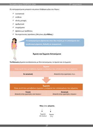 Εκπαιδευτήρια ΓΕΩΡΓΙΟΥ ΖΩΗ ΣΤ΄ Δημοτικού
37
Ως κατηγορούμενα μπορούν να μπουν διάφορα μέρη του λόγου:
✓ ουσιαστικά
✓ επίθετα
✓ κλιτές μετοχές
✓ αριθμητικά
✓ επιρρήματα
✓ φράσεις με προθέσεις
✓ δευτερεύουσες προτάσεις (Να γίνεις ό,τι θέλεις.)
Άμεσο και Έμμεσο Αντικείμενο
Τα δίπτωτα ρήματα συντάσσονται με δύο αντικείμενα, το άμεσο και το έμμεσο.
Έμμεσο
Είναι αυτό που μεταβαίνει έμμεσα η ενέργεια του υποκειμένου του ρήματος.
Γενική
Απαντά στην ερώτηση «σε ποιον;»
Αιτιατική
Απαντά στην ερώτηση «ποιον»
Άμεσο
Είναι αυτό που μεταβαίνει άμεσα η ενέργεια του υποκειμένου του ρήματος.
Σε αιτιατική Απαντά στην ερώτηση «τι;»
Το κατηγορούμενο βρίσκεται στην ίδια πτώση με το υποκείμενο του
συνδετικού ρήματος, δηλαδή σε ονομαστική.
Μας είπες ψέματα.
 