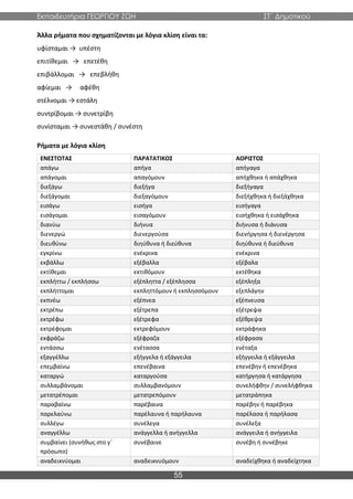 Εκπαιδευτήρια ΓΕΩΡΓΙΟΥ ΖΩΗ ΣΤ΄ Δημοτικού
55
Άλλα ρήματα που σχηματίζονται με λόγια κλίση είναι τα:
υφίσταμαι → υπέστη
επιτίθεμαι → επετέθη
επιβάλλομαι → επεβλήθη
αφίεμαι → αφέθη
στέλνομαι → εστάλη
συντρίβομαι → συνετρίβη
συνίσταμαι → συνεστάθη / συνέστη
Ρήματα με λόγια κλίση
ΕΝΕΣΤΩΤΑΣ ΠΑΡΑΤΑΤΙΚΟΣ ΑΟΡΙΣΤΟΣ
απάγω απήγα απήγαγα
απάγομαι απαγόμουν απήχθηκα ή απάχθηκα
διεξάγω διεξήγα διεξήγαγα
διεξάγομαι διεξαγόμουν διεξήχθηκα ή διεξάχθηκα
εισάγω εισήγα εισήγαγα
εισάγομαι εισαγόμουν εισήχθηκα ή εισάχθηκα
διανύω διήνυα διήνυσα ή διάνυσα
διενεργώ διενεργούσα διενήργησα ή διενέργησα
διευθύνω διηύθυνα ή διεύθυνα διηύθυνα ή διεύθυνα
εγκρίνω ενέκρινα ενέκρινα
εκβάλλω εξέβαλλα εξέβαλα
εκτίθεμαι εκτιθόμουν εκτέθηκα
εκπλήττω / εκπλήσσω εξέπληττα / εξέπλησσα εξέπληξα
εκπλήττομαι εκπληττόμουν ή εκπλησσόμουν εξεπλάγην
εκπνέω εξέπνεα εξέπνευσα
εκτρέπω εξέτρεπα εξέτρεψα
εκτρέφω εξέτρεφα εξέθρεψα
εκτρέφομαι εκτρεφόμουν εκτράφηκα
εκφράζω εξέφραζα εξέφρασα
εντάσσω ενέτασσα ενέταξα
εξαγγέλλω εξήγγελα ή εξάγγειλα εξήγγειλα ή εξάγγειλα
επεμβαίνω επενέβαινα επενέβην ή επενέβηκα
καταργώ καταργούσα κατήργησα ή κατάργησα
συλλαμβάνομαι συλλαμβανόμουν συνελήφθην / συνελήφθηκα
μετατρέπομαι μετατρεπόμουν μετατράπηκα
παραβαίνω παρέβαινα παρέβην ή παρέβηκα
παρελαύνω παρέλαυνα ή παρήλαυνα παρέλασα ή παρήλασα
συλλέγω συνέλεγα συνέλεξα
αναγγέλλω ανάγγελλα ή ανήγγελλα ανάγγειλα ή ανήγγειλα
συμβαίνει (συνήθως στο γ΄
πρόσωπο)
συνέβαινε συνέβη ή συνέβηκε
αναδεικνύομαι αναδεικνυόμουν αναδείχθηκα ή αναδείχτηκα
 