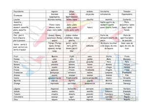Fourchette πηρούνι piruni widelec forchetta Tenedor
Écumeuse
Κουτάλα
ξαφρίσματος
kutala
ksafrismatos
ubijaczka schiumarola Espumadera
Louche Κουτάλα σούπας kutala supas chochla mestolo Cucharón
Assiette :
assiette à
dessert, assiette
plate, assiette
creuse
Πιάτο: πιάτο
γλυκού, πιάτο
ρηχό, πιάτο βαθύ
piato: piato
glyku, piato
richo, piato vathi
talerz
Piatto :piatto da
dessert/ piatto
piano /piatto fondo
Plato:
de postre / plato
llano / plato
hondo
Plat : plat à
hors-d’œuvre,
plat à poisson
Δίσκος: δίσκος
ορεκτικών, δίσκος
ψαριού
diskos: diskos
orektikon, diskos
psariou
danie
Piatto da
antipasto/piatto da
pesce
Plato de
aperitivo/plato
de pescado
Verre : verre à
pied, verre à vin,
verre à liqueur
Ποτήρι: Ποτήρι
νερού, ποτήρι
κρασιού, ποτήρι
λικέρ
potiri : potiri
neru, potiri
krasiu, potiri
liker
szklanka
Bicchiere :bicchier
e da acqua, da vino,
da liquore
Vaso: vaso de
agua, de vino, de
licor
Fruit Φρούτα fruta owoc frutta Fruta
Pomme μήλο milo jabłko Mela Manzana
Poire αχλάδι achladi gruszka Pera Pera
Banane μπανάνα banana banan Banana Plátano
Cerise κεράσι kerassi wiśnia ciliegia Cereza
Fraise φράουλα fraula truskawka fragola Fresa
Framboise βατόμουρο vatomuro malina Lampone Frambuesa
Ananas ανανάς ananas ananas Ananas Piña
Cassis φραγκοστάφυλο fragkostafilo czarna porzeczka Cassis Grosella
Myrtille μύρτιλο myrtilo jagoda Mirtillo Arándano
Orange πορτοκάλι portokali pomarańcza Arancia Naranja
Légume Λαχανικά lachanika warzywo Verdura Verdura
Salade σαλάτα salata sałatka Insalata Ensalada
Tomate ντομάτα domata pomidor Pomodoro Tomate
Concombre αγγούρι aguri ogórek Cetriolo Pepino
Chou λάχανο lachano kapusta Cavolo Repollo
 