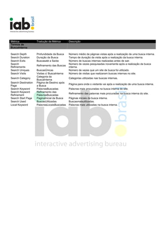 Métrica Tradução da Métrica Descrição
Termos de
BuscaInterna
Search Depth Profundidade da Busca Número médio de páginas vistas após a realização de uma busca interna.
Search Duration Duração da Busca Tempo de duração da visita após a realização da busca interna.
Search Exits Buscasaté a Saída Número de buscas internas realizadas antes de sair.
Search
Refinements
Refinamento das Buscas
Número de vezes pesquisadas novamente após a realização da busca
interna.
Search Uniques BuscasÚnicas Número de vezes que um site de busca foi utilizado.
Search Visits Visitas c/ BuscaInterna Número de visitas que realizaram buscas internas no site.
Search Category
Categoria da
BuscaInterna
Categorias utilizadas nas buscas internas.
Search Destination
Page
Página de Destino após
a Busca
Página para onde o visitante vai após a realização de uma busca interna.
Search Keyword PalavrasBuscadas Palavras mais procuradas na busca interna do site.
Search Keyword
Refinement
Refinamento das
PalavrasBuscadas
Refinamento das palavras mais procuradas na busca interna do site.
Search Start Page PaginaInicial da Busca Páginas iniciais da busca interna.
Search Used BuscasUtilizadas Buscasmaisutilizadas.
Local Keyword PalavrasLocaisBuscadas Palavras mais utilizadas na busca interna.
 