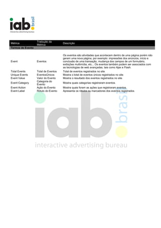 Métrica
Tradução da
Métrica
Descrição
Termos de Evento
Event Eventos
Os eventos são atividades que acontecem dentro de uma página porém não
geram uma nova página, por exemplo: impressões dos anúncios, início e
conclusão de uma transação, mudança dos campos de um formulário,
exibições multimídia, etc... Os eventos também podem ser associados com
as tecnologias de web avançadas, tais como Ajax e Flash.
Total Events Total de Eventos Total de eventos registrados no site.
Unique Events EventosÚnicos Mostra o total de eventos únicos registrados no site.
Event Value Valor do Evento Mostra o resultado dos eventos registrados no site.
Event Category
Categoria do
Evento
Mostra quais categorias registraram eventos.
Event Action Ação do Evento Mostra quais foram as ações que registraram eventos.
Event Label Rótulo do Evento Apresenta os rótulos ou marcadores dos eventos registrados.
 