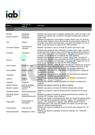 Métrica
Tradução da
Métrica
Descrição
Termos de
Visitantes
Browser Navegador Relatório que aponta qual o navegador utilizado pelo usuário ao visitar o site.
Browser Version
Versão do
Navegador
Relatório que aponta qual a versão do navegador utilizado pelo usuário ao
visitar o site.
City Cidade
Relatório que aponta por qual cidade o usuário visitou o site. Um ponto de
atenção neste relatório é que as ferramentas de web analytics utilizam o IP
do usuário para definir sua localização, o que gera uma margem de erro no
Brasil, já que não temos um mapa de IPs 100% confiável.
Connection Speed
Velocidade de
Conexão
Relatório que aponta o tipo de conexão do usuário que visitou o site.
Continent Continente
Relatório que aponta por qual continente o usuário visitou o site. Um ponto
de atenção neste relatório é que as ferramentas de web analytics utilizam o
IP do usuário para definir sua localização, o que gera uma margem de erro
no Brasil, já que não temos um mapa de IPs 100% confiável.
Country País
Relatório que aponta por qual país o usuário visitou o site. Um ponto de
atenção neste relatório é que as ferramentas de web analytics utilizam o IP
do usuário para definir sua localização, o que gera uma margem de erro no
Brasil, já que não temos um mapa de IPs 100% confiável.
Flash Version Versão do Flash
Relatório que aponta a versão do Flash utilizada pelo visitante que acessou o
site. Este relatório é importante para a equipe de desenvolvimento do site.
Java Enabled Suporte a Java
Relatório que aponta o índice de usuários que possuem plataforma
compatível ou não com Java. Este relatório é importante para a equipe de
desenvolvimento do site.
Language Idioma
Relatório que filtra as métricas por idioma. As informações de idioma são
extraídas do navegador utilizado pelo visitante.
Latitude Latitude
Relatório que aponta a posição geográfica do visitante, considerando a
latitude.
Longitude Longitude
Relatório que aponta a posição geográfica do visitante, considerando a
longitude.
Network Domain Domínio de Rede Relatório que aponta o domínio de rede do visitante.
Network Location
Provedor de
Internet
Relatório que aponta o provedor de internet utilizado pelo visitante.
Operating System SistemaOperacional
Relatório que aponta o sistema operacional dos visitantes. Ex: Windows,
Linux.
Operating System
Version
Versão do
SistemaOperacional
Relatório que aponta a versão do sistema operacional dos visitantes. Ex:
Windows XP, Windows Vista, Windows 7.
Page Depth
Profundidade de
Navegação
Relatório que mostra a profundidade da visita, por número de páginas vistas.
Ex.: 25% das visitas visualizaram apenas 1 página, 15% visualizaram 2
páginas, 10% visualizaram 3 páginas. Este relatório aponta números
importantes para o site, pois não trabalha com média, mas sim por cada
grupo de visitantes separadamente.
Screen Colors Cores da Tela
Relatório que aponta a qualidade da cor do monitor dos visitantes. Ex.: 32
bits, 16 bits.
Screen Resolution Resolução da Tela
Relatório que aponta a resolução da tela dos visitantes. Ex.: 1024x768,
1280x1024.
 