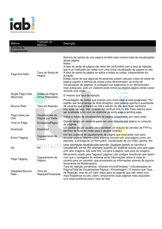 Métrica
Tradução da
Métrica
Descrição
Termos de
Engajamento
Page Exit Ratio
Taxa de Saída de
Página
Número de saídas de uma página dividido pelo número total de visualizações
dessa página.
Notas:
A taxa de saída de página não deve ser confundida com a taxa de rejeição,
que é um indicador de visitas com uma única visualização de página no site.
A taxa de saída de página se aplica a todas as visitas, independente da
duração.
Esteja ciente de que algumas ferramentas podem calcular a taxa de saída de
página usando a métrica de visitas como denominador, ao invés de
visualizações de páginas. A contagem por pageviews é um denominador
mais adequado, pois um visitante pode entrar na mesma página várias vezes
durante uma visita.
Single Page Visits
(Bounces)
Visitas de Página
Única (Rejeições)
O mesmo que taxa de rejeição.
Bounce Rate Taxa de Rejeição
Porcentagem de visitas que tiveram uma única página vista (pageview). Por
padrão das ferramentas de Web Analytics, esta métrica aponta a quantidade
de usuários que entraram no site e saíram do site sem fazer nenhuma
interação, ou seja, não clicaram em nenhum link no site. Esta métrica deve
ser analisada junto com os relatórios de entry page e landing page.
Page Views per
Visit
Visualizações de
Página por Visita
Indica a média de visualizações de página (pageviews) por cada visita.
Time on Page DuraçãonaPágina
Quanto tempo um visitante gasta em uma determinada página ou conjunto
de páginas.
Download Download
Um pedido de um usuário para transferir um arquivo do servidor de FTP ou
servidor de fluxo de mídia para o usuário (cliente).
Event Tagging
Tagueamento de
Evento
Um tipo especial de tagueamento de página que você pode usar para
analisar quando determinados eventos ocorrem em uma página como, por
exemplo, a entrega de um formulário, visualização de um vídeo, games, etc.
Hit Hit
Uma solicitação recebida pelo servidor. Qualquer pedido ao servidor é
considerado um hit. Por exemplo: quando um visitante solicita uma web page
com seis imagens, são sete hits; um para a página, seis para as imagens.
Page Tagging
Tagueamento de
Página
Mecanismo usado para "taguear" páginas com códigos JavaScript que fazem
com que o navegador do visitante envie informações sobre a visita do
usuário para um servidor, que processará as informações através de alguma
ferramenta de WebAnalytics.
Weighted Bounce
Rate
Taxa de
RejeiçãoPonderada
Taxa de rejeição ponderada / (Acesso Único/Entradas) * (Visualizações de
Página/Total de Visualizações Página) / Porcentagem / O mesmo que Taxa
de Rejeição, mas dá um valor maior para as páginas que são vistas com
mais freqüência no site, assim, empurrando suas páginas mais populares
com esse problema para o topo da lista.
 