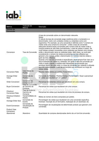 Métrica
Tradução da
Métrica
Descrição
Termos de
Conversão
Conversion Taxa de Conversão
A taxa de conversão sobre um denominador relevante.
Notas:
O cálculo da taxa de conversão exige coerência entre o numerador e o
denominador, tanto com unidades (visitas ou visitantes) como com
segmentos. Por exemplo, se uma conversão é definida como "o número de
visitas onde uma compra foi concluída ", então a taxa de conversão
adequada dividiria essas conversões pelo número total de visitas onde a
compra poderia ter sido feita (normalmente, o total de visitas é usado). Se
você tivesse contado conversões como visitantes que fizeram uma compra,
então o denominador seria os visitantes totais. Além disso, se você está
considerando o número de visitas provenientes de links afiliados que
geraram uma compra, então o denominador é o número total de visitas a
partir de links afiliados.
Quando uma taxa de conversão é especificada, deve sempre ficar claro se a
taxa é baseada em visitas ou visitantes. Em geral, a taxa de conversão por
visita é usada quando o analista está interessado na conversão que
acontece dentro de uma visita, e a taxa de conversão por visitante é utilizada
quando a preocupação é com as conversões que acontecem ao longo de
várias visitas.
Conversion Rate
Valor Médio do
Pedido
Receita média obtida por pedido (Ticket Médio).
Average Order
Value
Conversão de
Pedidos
Conversão de Pedidos / Pedidos/Visitas / Porcentagem / Qual o percentual
de visitas que resultam em um pedido?
Order Conversion
Conversão de
Compradores
Percentual de visitantes únicos que resultaram em uma compra.
Buyer Conversion
Taxa de Conversão
do Carrinho de
Compras
Percentual de visitas que resultaram em uma compra.
Checkout
Conversion Rate
Taxa de Início do
Carrinho de
Compras
Percentual de visitas que resultaram em início do processo de compra.
Checkout Initiation
Rate
TamanhoMédio do
Pedido
Média do número de itens comprados por pedido.
Average Order Size
Conversão de
Evento
Porcentagem de visitas que resultaram em uma conversão específica.
Exemplo: Inscrição de um formulário, realização de um download, etc.
Event Conversion
Conversão de
Visualização de
Produto
Porcentagem de visualizações de determinado produto que geraram uma
conversão.
Product View
Conversion
Abandoned Abandono Quantidade de compras abandonadas dentro de um funil de conversão.
 