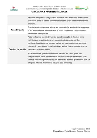 ESCOLA BÁSICA INTEGRADA DA QUINTA DO CONDE
                     CURSO DE EDUCAÇÃO E FORMAÇÃO DE ADULTOS - NÍVEL SECUNDÁRIO

                            CIDADANIA E PROFISSIONALIDADE

                       discordar do opositor, a negociação inclina-se para a tentativa de encontrar
                       consensos entre as partes, procurando respeitar o que cada uma considera
                       prioritário.
                       Coerência entre discurso e atitude (eu verdadeiro) e a autenticidade com que
  Assertividade        o “eu” se relaciona e afirma perante o “outro, no plano do comportamento,
                       das ideias e das opiniões.
                       Pode verificar-se devido à inversão ou sobreposição de funções entre
                       indivíduos ou organizações e em consequência se perde a ordem
                       previamente estabelecida entre as partes. (ex: desrespeito pelo tempo de
                       intervenção num debate; duas instituições a atuar desnecessariamente na
Conflito de papéis     mesma zona de intervenção).

                       Pode verificar-se quando um individuo não tem em conta que o seu
                       comportamento social deve respeitar o contexto em que se encontra (não
                       falamos com um superior hierárquico da mesma maneira que falamos com um
                       amigo de infância, mesmo que o sujeito seja o mesmo).




                                                                            6 de Fevereiro de 2012
                                                        Formadores: Paula Branco e Rodrigo Ribeiro
 