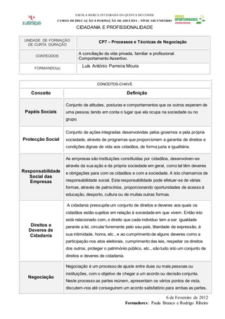 ESCOLA BÁSICA INTEGRADA DA QUINTA DO CONDE
CURSO DEEDUCAÇÃO E FORMAÇÃO DEADULTOS - NÍVEL SECUNDÁRIO
CIDADANIA E PROFISSIONALIDADE
6 de Fevereiro de 2012
Formadores: Paula Branco e Rodrigo Ribeiro
UNIDADE DE FORMAÇÃO
DE CURTA DURAÇÃO
CP7 – Processos e Técnicas de Negociação
CONTEÚDOS
A conciliação da vida privada, familiar e profissional.
Comportamento Assertivo.
FORMANDO(a)
Luís António Parreira Moura
CONCEITOS-CHAVE
Conceito Definição
Papéis Sociais
Conjunto de atitudes, posturas e comportamentos que os outros esperam de
uma pessoa, tendo em conta o lugar que ela ocupa na sociedade ou no
grupo.
Protecção Social
Conjunto de ações integradas desenvolvidas pelos governos e pela própria
sociedade, através de programas que proporcionem a garantia de direitos e
condições dignas de vida aos cidadãos, de forma justa e igualitária.
Responsabilidade
Social das
Empresas
As empresas são instituições constituídas por cidadãos, desenvolven-se
através da sua ação e da própria sociedade em geral, como tal têm deveres
e obrigações para com os cidadãos e com a sociedade. A isto chamamos de
responsabilidade social. Esta responsabilidade pode efetuar-se de várias
formas, através de patrocínios, proporcionando oportunidades de acesso á
educação, desporto, cultura ou de muitas outras formas.
Direitos e
Deveres de
Cidadania
A cidadania pressupõe um conjunto de direitos e deveres aos quais os
cidadãos estão sujeitos em relação á sociedade em que vivem. Então isto
está relacionado com, o direito que cada individuo tem a ser igualdade
perante a lei, circular livremente pelo seu país, liberdade de expressão, á
sua intimidade, honra, etc., e ao cumprimento de alguns deveres como a
participação nos atos eleitorais, cumprimento das leis, respeitar os direitos
dos outros, proteger o património público, etc., são tudo isto um conjunto de
direitos e deveres de cidadania.
Negociação
Negociação é um processo de ajuste entre duas ou mais pessoas ou
instituições, com o objetivo de chegar a um acordo ou decisão conjunta.
Neste processo as partes reúnem, apresentam os vários pontos de vista,
discutem-nos até conseguirem um acordo satisfatório para ambas as partes.
 