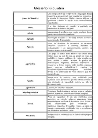 Glossario Psiquiatria
                        Uma incapacidade de compreender a linguagem falada
                        ou escrita e, em especial, para entender ou comunicar-
Afasia de Wernicke      se através de linguagem falada e nomear objetos ou
                        qualidades. A leitura e a escrita estão secundariamente
                        prejudicadas.
                        É o fator dinâmico da emoção, a qualidade dos
      Afeto
                        sentimentos ou emoção em geral.
                        Incapacidade de produzir sons vocais, resultante de um
     Afonia
                        transtorno orgânico ou emocional.
                        Inquietação marcante e atividade motora excessiva,
    Agitação
                        acompanhadas de ansiedade.
                        Perda da faculdade de reconhecer os estímulos
                        sensoriais (auditivos e sonoros); distúrbio do
     Agnosia
                        conhecimento e do reconhecimento, embora se
                        conserve a percepção sensorial.
                        Um grupo de fobias bem definido que inclui entre
                        outras: medo de sair de casa, de entrar em lojas, de
                        multidões e lugares públicos, de viajar sozinho em
                        trens, ônibus e aviões. Ataques de pânico são
                        manifestações freqüentes. Sintomas depressivos e
   Agorafobia
                        obsessivos e fobias sociais estão também presentes
                        como      aspectos    subsidiários. A  esquiva    de
                        situações fobígenas demonstrampouca       ansiedade,
                        devido à sua capacidade de evitar situações que lhes
                        causam fobias.
                        Incapacidade de escrever; uma inabilidade para
                        expressar idéias por escrito, que não está relacionada a
     Agrafia
                        uma disfunção da capacidade motora, da fala ou
                        da compreensão.
   Agromania            Loucura por tendência a solidão.
                        Transtorno da afetividade; o paciente sente-se eufórico,
Alegria patológica
                        otimista, hiperativo, elevada auto-estima, enérgico.
                        Perda da capacidade de ler; uma inabilidade para
                        reconhecer ou entender palavras, ideogramas, letras
                        (manuscritas ou em letra de forma) ou cores devido a
      Alexia            uma       incapacidade       para     reconhecer      o
                        significado linguístico de padrões visuais. A alexia se
                        encontra comumente combinada com a agrafiacomo
                        um sintoma de assimbolia visual.

                        Incapacidade de reconhecer ou de verbalizar as próprias
    Alexitimia
                        emoções.
 