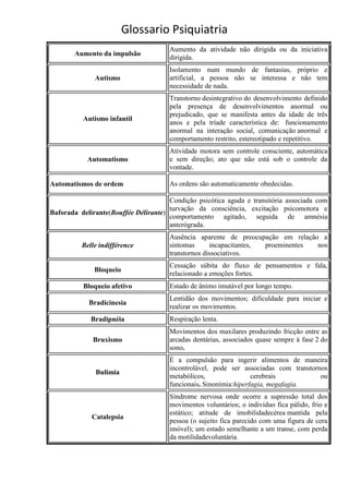Glossario Psiquiatria
                                      Aumento da atividade não dirigida ou da iniciativa
        Aumento da impulsão
                                      dirigida.
                                      Isolamento num mundo de fantasias, próprio e
              Autismo                 artificial, a pessoa não se interessa e não tem
                                      necessidade de nada.
                                      Transtorno desintegrativo do desenvolvimento definido
                                      pela presença de desenvolvimentos anormal ou
                                      prejudicado, que se manifesta antes da idade de três
          Autismo infantil
                                      anos e pela tríade característica de: funcionamento
                                      anormal na interação social, comunicação anormal e
                                      comportamento restrito, estereotipado e repetitivo.
                                      Atividade motora sem controle consciente, automática
            Automatismo               e sem direção; ato que não está sob o controle da
                                      vontade.

Automatismos de ordem                 As ordens são automaticamente obedecidas.

                                      Condição psicótica aguda e transitória associada com
                                      turvação da consciência, excitação psicomotora e
Baforada delirante(Bouffée Délirante)
                                      comportamento agitado, seguida de amnésia
                                      anterógrada.
                                      Ausência aparente de preocupação em relação a
          Belle indifférence          sintomas      incapacitantes, proeminentes nos
                                      transtornos dissociativos.
                                      Cessação súbita do fluxo de pensamentos e fala,
              Bloqueio
                                      relacionado a emoções fortes.
          Bloqueio afetivo            Estado de ânimo imutável por longo tempo.
                                      Lentidão dos movimentos; dificuldade para iniciar e
            Bradicinesia
                                      realizar os movimentos.
             Bradipnéia               Respiração lenta.
                                      Movimentos dos maxilares produzindo fricção entre as
             Bruxismo                 arcadas dentárias, associados quase sempre à fase 2 do
                                      sono.
                                      É a compulsão para ingerir alimentos de maneira
                                      incontrolável, pode ser associadas com transtornos
              Bulimia
                                      metabólicos,                cerebrais           ou
                                      funcionais. Sinonímia:hiperfagia, megafagia.
                                      Síndrome nervosa onde ocorre a supressão total dos
                                      movimentos voluntários; o indivíduo fica pálido, frio e
                                      estático; atitude de imobilidadecérea mantida pela
             Catalepsia
                                      pessoa (o sujeito fica parecido com uma figura de cera
                                      imóvel); um estado semelhante a um transe, com perda
                                      da motilidadevoluntária.
 