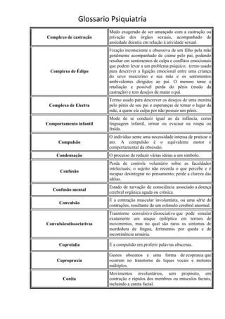 Glossario Psiquiatria
                          Medo exagerado de ser ameaçado com a castração ou
Complexo de castração     privação dos órgãos sexuais, acompanhado de
                          ansiedade doentia em relação à atividade sexual.
                          Fixação inconsciente e obsessiva de um filho pela mãe
                          geralmente acompanhado de ciúme pelo pai, podendo
                          resultar em sentimentos de culpa e conflitos emocionais
                          que podem levar a um problema psíquico; termo usado
  Complexo de Édipo       para descrever a ligação emocional entre uma criança
                          do sexo masculino e sua mãe e os sentimentos
                          ambivalentes dirigidos ao pai. O menino teme a
                          retaliação e possível perda do pênis (medo da
                          castração) e tem desejos de matar o pai.
                          Termo usado para descrever os desejos de uma menina
 Complexo de Electra      pelo pênis de seu pai e esperanças de tomar o lugar da
                          mãe, a quem ela culpa por não possuir um pênis.
                          Modo de se conduzir igual ao da infância, como
Comportamento infantil    linguagem infantil, urinar ou evacuar na roupa ou
                          fralda.
                          O indivíduo sente uma necessidade intensa de praticar o
      Compulsão           ato. A compulsão é o equivalente motor e
                          comportamental da obsessão.
     Condensação          O processo de reduzir várias idéias a um símbolo.
                          Perda de controle voluntário sobre as faculdades
                          intelectuais; o sujeito não recorda o que percebe e é
      Confusão
                          incapaz desintegrar no pensamento; perde a clareza das
                          idéias.
                          Estado de turvação de consciência associado a doença
   Confusão mental
                          cerebral orgânica aguda ou crônica.
                          É a contração muscular involuntária, ou uma série de
      Convulsão
                          contrações, resultante de um estímulo cerebral anormal.
                          Transtorno convulsivo dissociativo que pode simular
                          exatamente um ataque epiléptico em termos de
Convulsõesdissociativas   movimentos, mas no qual são raros os sintomas de
                          mordedura de língua, ferimentos por queda e de
                          incontinência urinária.

      Coprolalia          É a compulsão em proferir palavras obscenas.

                          Gestos obscenos e uma forma de ecopraxia que
     Copropraxia          ocorrem no transtorno de tiques vocais e motores
                          múltiplos.
                          Movimentos involuntários, sem propósito, em
        Coréia            contração e rápidos dos membros ou músculos faciais,
                          incluindo a careta facial.
 