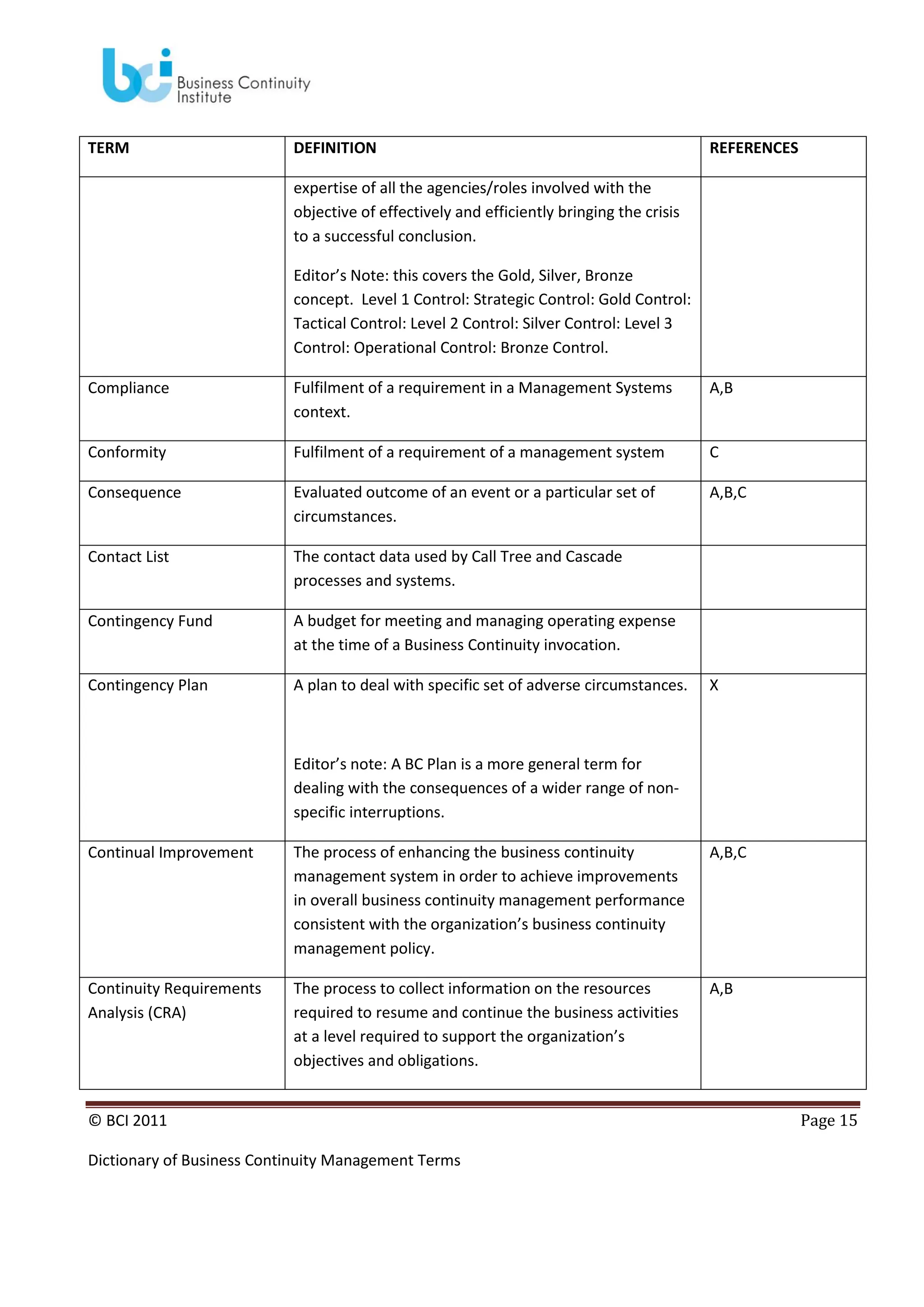 TERM

DEFINITION

REFERENCES

expertise of all the agencies/roles involved with the
objective of effectively and efficiently bringing the crisis
to a successful conclusion.
Editor’s Note: this covers the Gold, Silver, Bronze
concept. Level 1 Control: Strategic Control: Gold Control:
Tactical Control: Level 2 Control: Silver Control: Level 3
Control: Operational Control: Bronze Control.
Compliance

Fulfilment of a requirement in a Management Systems
context.

A,B

Conformity

Fulfilment of a requirement of a management system

C

Consequence

Evaluated outcome of an event or a particular set of
circumstances.

A,B,C

Contact List

The contact data used by Call Tree and Cascade
processes and systems.

Contingency Fund

A budget for meeting and managing operating expense
at the time of a Business Continuity invocation.

Contingency Plan

A plan to deal with specific set of adverse circumstances.

X

Editor’s note: A BC Plan is a more general term for
dealing with the consequences of a wider range of nonspecific interruptions.
Continual Improvement

The process of enhancing the business continuity
management system in order to achieve improvements
in overall business continuity management performance
consistent with the organization’s business continuity
management policy.

A,B,C

Continuity Requirements
Analysis (CRA)

The process to collect information on the resources
required to resume and continue the business activities
at a level required to support the organization’s
objectives and obligations.

A,B

© BCI 2011
Dictionary of Business Continuity Management Terms

Page 15

 