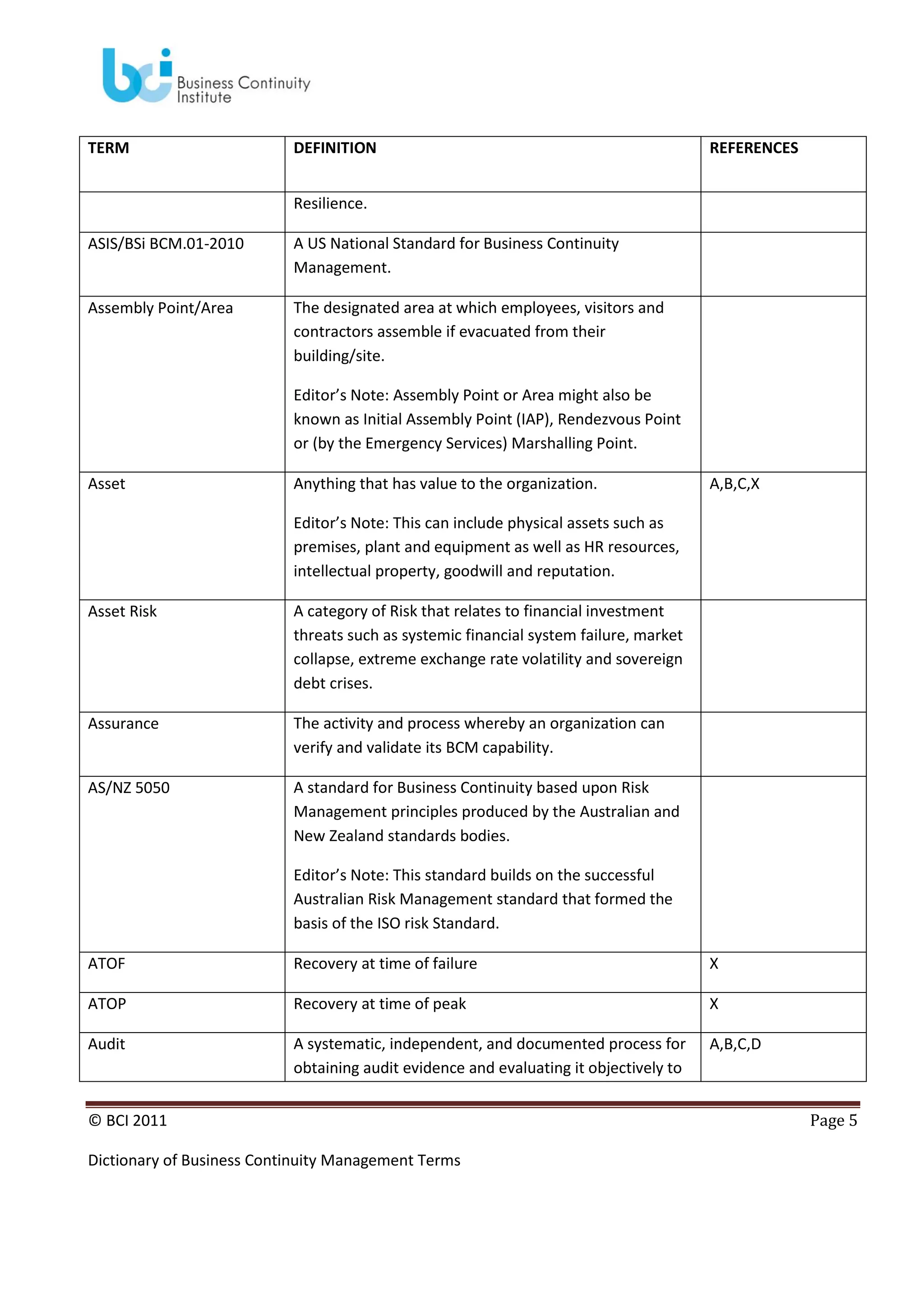TERM

DEFINITION

REFERENCES

Resilience.
ASIS/BSi BCM.01-2010

A US National Standard for Business Continuity
Management.

Assembly Point/Area

The designated area at which employees, visitors and
contractors assemble if evacuated from their
building/site.
Editor’s Note: Assembly Point or Area might also be
known as Initial Assembly Point (IAP), Rendezvous Point
or (by the Emergency Services) Marshalling Point.

Asset

Anything that has value to the organization.

A,B,C,X

Editor’s Note: This can include physical assets such as
premises, plant and equipment as well as HR resources,
intellectual property, goodwill and reputation.
Asset Risk

A category of Risk that relates to financial investment
threats such as systemic financial system failure, market
collapse, extreme exchange rate volatility and sovereign
debt crises.

Assurance

The activity and process whereby an organization can
verify and validate its BCM capability.

AS/NZ 5050

A standard for Business Continuity based upon Risk
Management principles produced by the Australian and
New Zealand standards bodies.
Editor’s Note: This standard builds on the successful
Australian Risk Management standard that formed the
basis of the ISO risk Standard.

ATOF

Recovery at time of failure

X

ATOP

Recovery at time of peak

X

Audit

A systematic, independent, and documented process for
obtaining audit evidence and evaluating it objectively to

A,B,C,D

© BCI 2011
Dictionary of Business Continuity Management Terms

Page 5

 