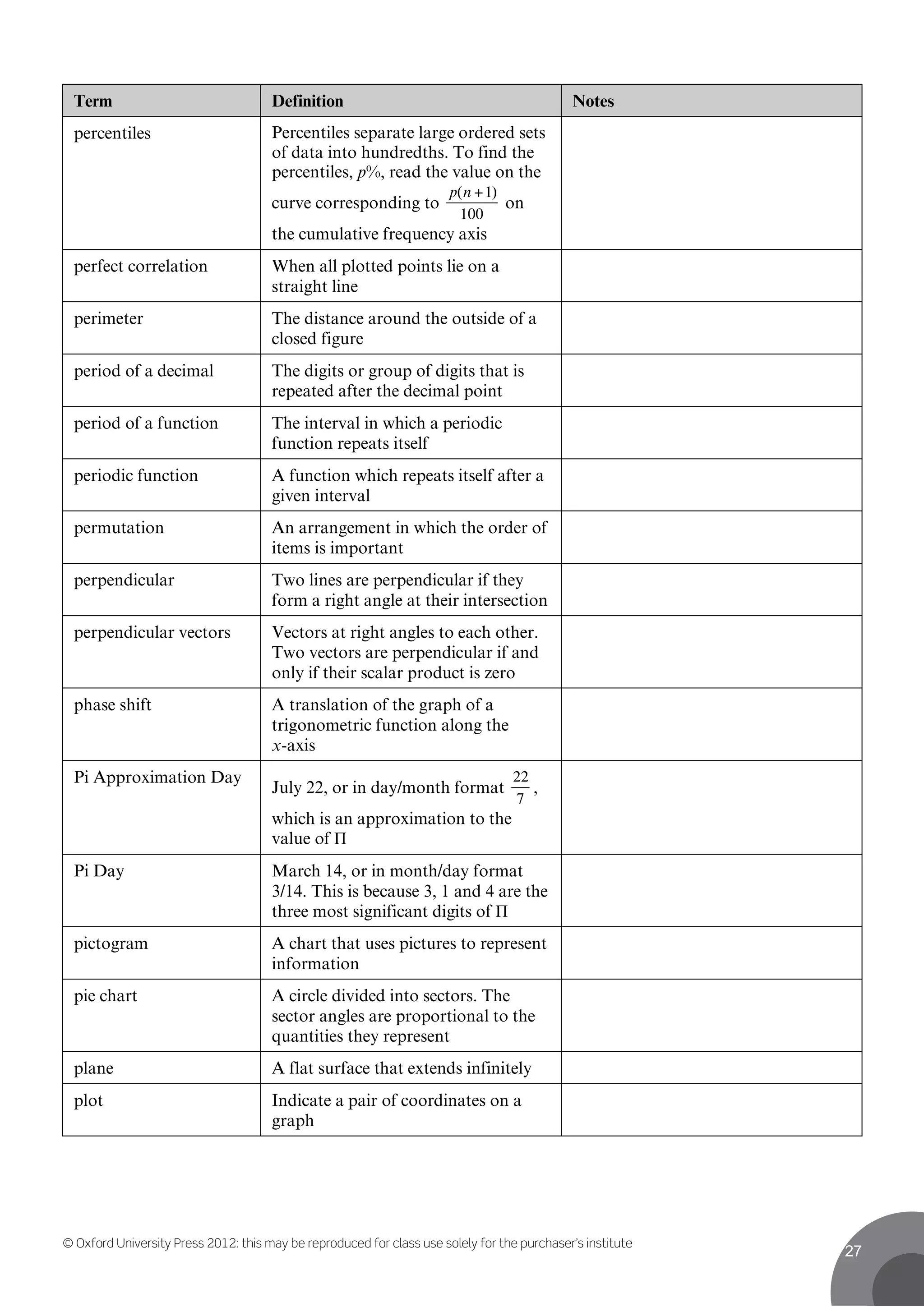 © Oxford University Press 2012: this may be reproduced for class use solely for the purchaser’s institute
27
Term Definition Notes
percentiles Percentiles separate large ordered sets
of data into hundredths. To find the
percentiles, p%, read the value on the
curve corresponding to
100
1+ )(np
on
the cumulative frequency axis
perfect correlation When all plotted points lie on a
straight line
perimeter The distance around the outside of a
closed figure
period of a decimal The digits or group of digits that is
repeated after the decimal point
period of a function The interval in which a periodic
function repeats itself
periodic function A function which repeats itself after a
given interval
permutation An arrangement in which the order of
items is important
perpendicular Two lines are perpendicular if they
form a right angle at their intersection
perpendicular vectors Vectors at right angles to each other.
Two vectors are perpendicular if and
only if their scalar product is zero
phase shift A translation of the graph of a
trigonometric function along the
x-axis
Pi Approximation Day
July 22, or in day/month format
7
22
,
which is an approximation to the
value of Π
Pi Day March 14, or in month/day format
3/14. This is because 3, 1 and 4 are the
three most significant digits of Π
pictogram A chart that uses pictures to represent
information
pie chart A circle divided into sectors. The
sector angles are proportional to the
quantities they represent
plane A flat surface that extends infinitely
plot Indicate a pair of coordinates on a
graph
 