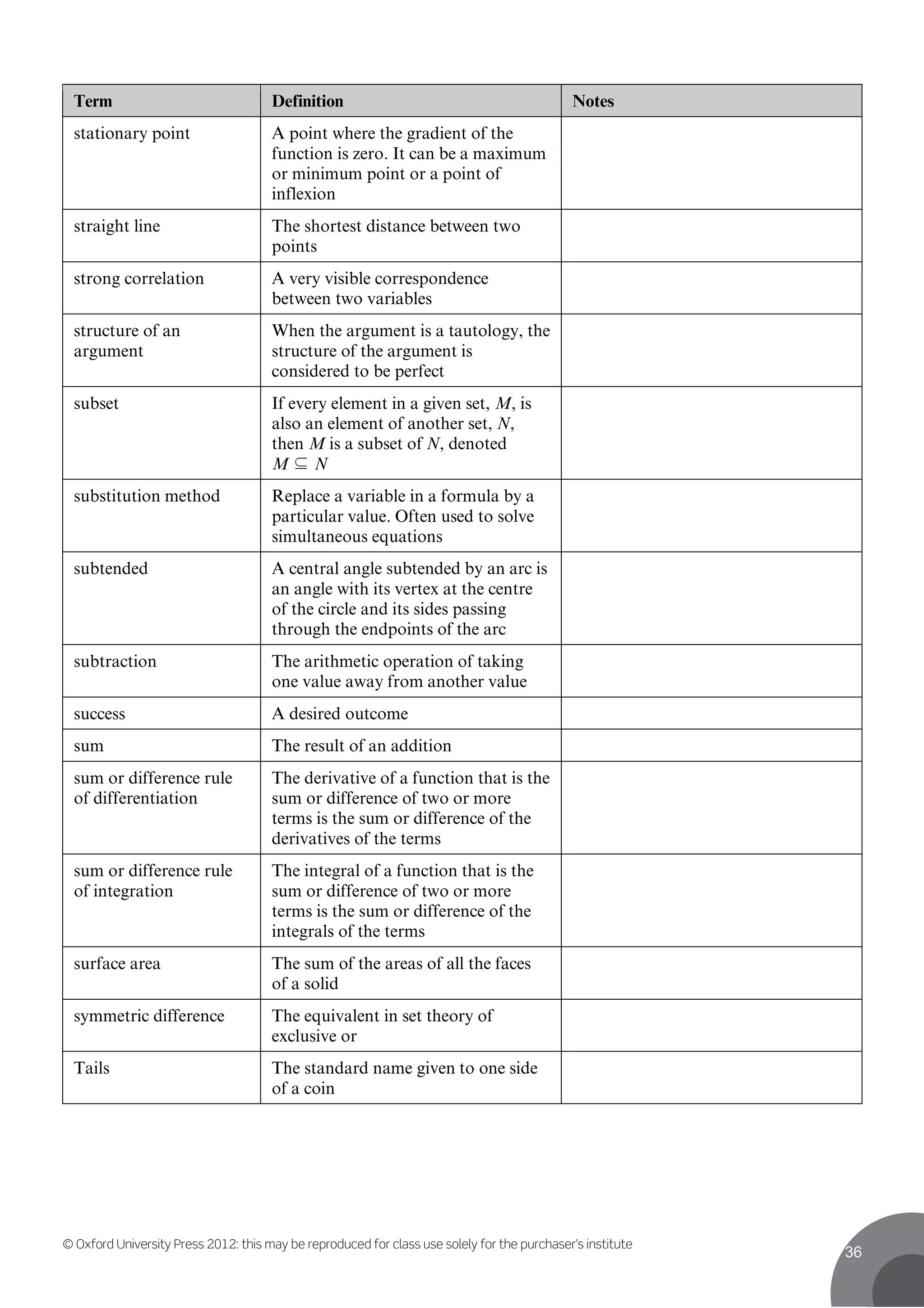 © Oxford University Press 2012: this may be reproduced for class use solely for the purchaser’s institute
36
Term Definition Notes
stationary point A point where the gradient of the
function is zero. It can be a maximum
or minimum point or a point of
inflexion
straight line The shortest distance between two
points
strong correlation A very visible correspondence
between two variables
structure of an
argument
When the argument is a tautology, the
structure of the argument is
considered to be perfect
subset If every element in a given set, M, is
also an element of another set, N,
then M is a subset of N, denoted
M ⊆N
substitution method Replace a variable in a formula by a
particular value. Often used to solve
simultaneous equations
subtended A central angle subtended by an arc is
an angle with its vertex at the centre
of the circle and its sides passing
through the endpoints of the arc
subtraction The arithmetic operation of taking
one value away from another value
success A desired outcome
sum The result of an addition
sum or difference rule
of differentiation
The derivative of a function that is the
sum or difference of two or more
terms is the sum or difference of the
derivatives of the terms
sum or difference rule
of integration
The integral of a function that is the
sum or difference of two or more
terms is the sum or difference of the
integrals of the terms
surface area The sum of the areas of all the faces
of a solid
symmetric difference The equivalent in set theory of
exclusive or
Tails The standard name given to one side
of a coin
 