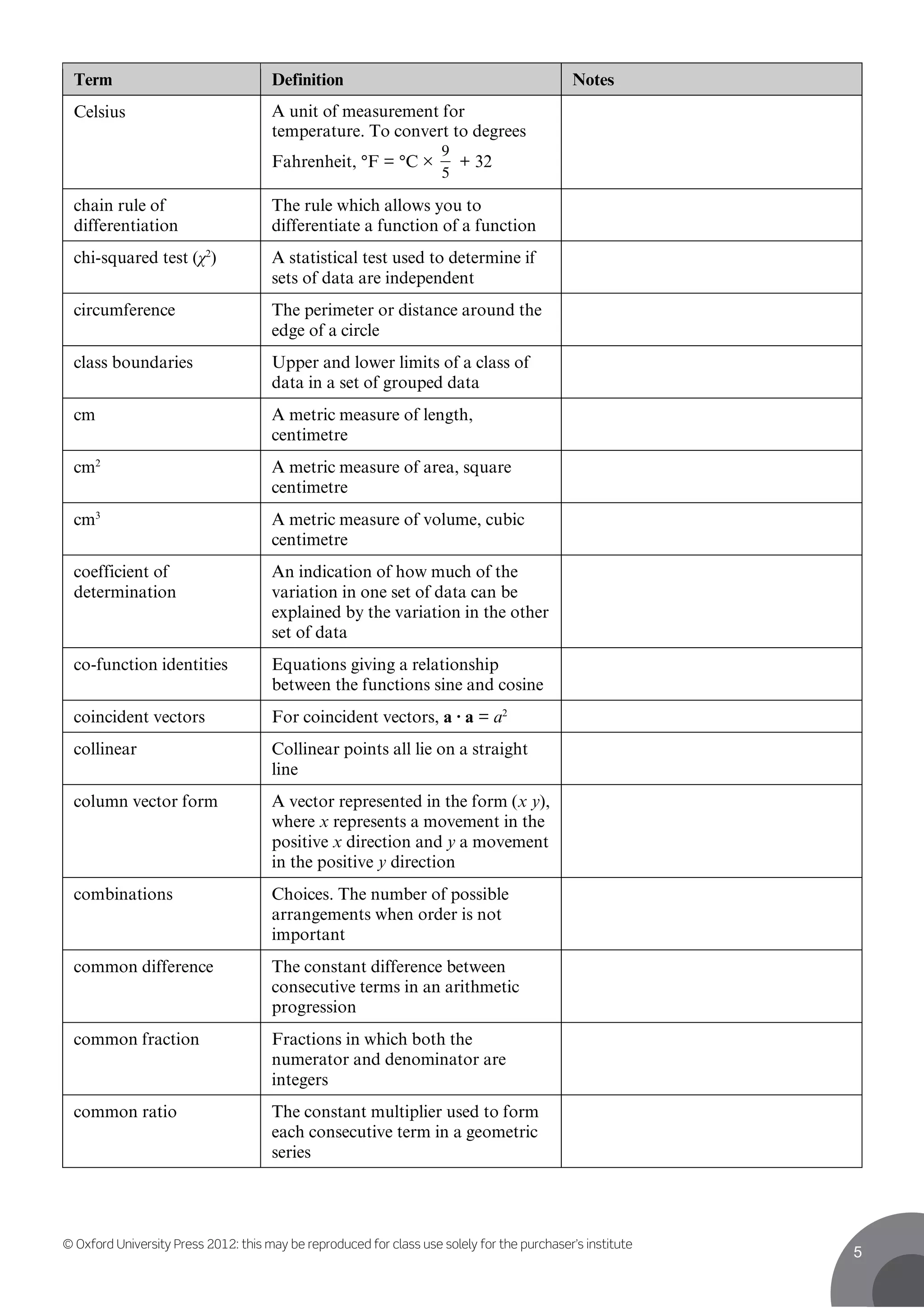 © Oxford University Press 2012: this may be reproduced for class use solely for the purchaser’s institute
5
Term Definition Notes
Celsius A unit of measurement for
temperature. To convert to degrees
Fahrenheit, °F = °C ×
5
9
+ 32
chain rule of
differentiation
The rule which allows you to
differentiate a function of a function
chi-squared test (χ2
) A statistical test used to determine if
sets of data are independent
circumference The perimeter or distance around the
edge of a circle
class boundaries Upper and lower limits of a class of
data in a set of grouped data
cm A metric measure of length,
centimetre
cm2
A metric measure of area, square
centimetre
cm3
A metric measure of volume, cubic
centimetre
coefficient of
determination
An indication of how much of the
variation in one set of data can be
explained by the variation in the other
set of data
co-function identities Equations giving a relationship
between the functions sine and cosine
coincident vectors For coincident vectors, a · a = a2
collinear Collinear points all lie on a straight
line
column vector form A vector represented in the form (x y),
where x represents a movement in the
positive x direction and y a movement
in the positive y direction
combinations Choices. The number of possible
arrangements when order is not
important
common difference The constant difference between
consecutive terms in an arithmetic
progression
common fraction Fractions in which both the
numerator and denominator are
integers
common ratio The constant multiplier used to form
each consecutive term in a geometric
series
 