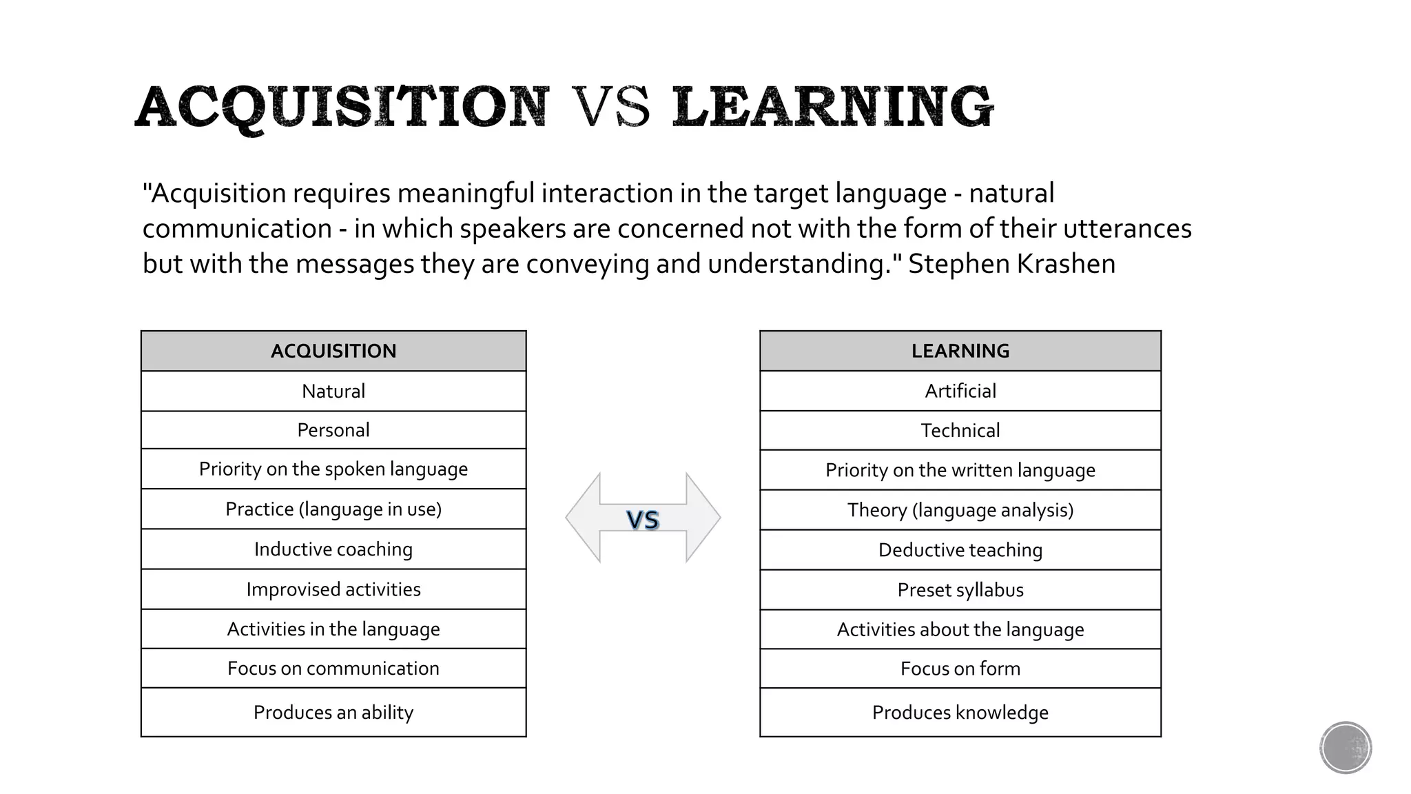 LEARNING
Artificial
Technical
Priority on the written language
Theory (language analysis)
Deductive teaching
Preset syllabus
Activities about the language
Focus on form
Produces knowledge
ACQUISITION
Natural
Personal
Priority on the spoken language
Practice (language in use)
Inductive coaching
Improvised activities
Activities in the language
Focus on communication
Produces an ability
"Acquisition requires meaningful interaction in the target language - natural
communication - in which speakers are concerned not with the form of their utterances
but with the messages they are conveying and understanding." Stephen Krashen
 