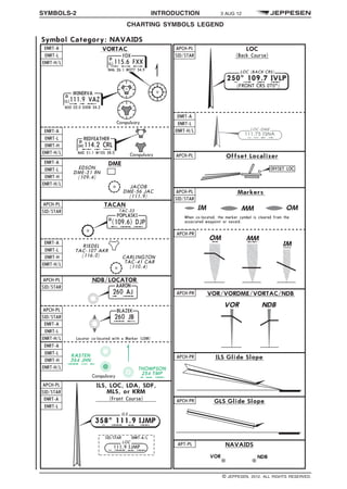 SYMBOLS-2 INTRODUCTION 3 AUG 12
CHARTING SYMBOLS LEGEND q$i
Symbol Category: NAVAIDS
VOR/VORDME/VORTAC/NDBAPCH-PR
APCH-PR ILS Glide Slope
APCH-PR GLS Glide Slope
APT-PL NAVAIDS
LOC
(Back Course)
APCH-PL
SID/STAR
Offset LocalizerAPCH-PL
MarkersAPCH-PL
SID/STAR
When co-located, the marker symbol is cleared from the
associated waypoint or navaid.
APCH-PR
ILS, LOC, LDA, SDF,
(Front Course)
APCH-PL
SID/STAR
ENRT-A
ENRT-L
NDB/LOCATORAPCH-PL
SID/STAR
Locator co-located with a Marker (LOM)
APCH-PL
SID/STAR
ENRT-A
ENRT-L
ENRT-H/L
ENRT-A
ENRT-L
ENRT-H/L
ENRT-H
TACANAPCH-PL
SID/STAR
ENRT-A
ENRT-L
ENRT-H/L
ENRT-H
ENRT-A
ENRT-L
ENRT-H/L
ENRT-H
DME
VORTACENRT-A
ENRT-L
ENRT-H/L
ENRT-A
MLS, or KRM
ENRT-A
ENRT-L
ENRT-H/L
ENRT-L
ENRT-H/L
ENRT-H
m
m
m
1343086330377
q$z
© JEPPESEN, 2012. ALL RIGHTS RESERVED.
 