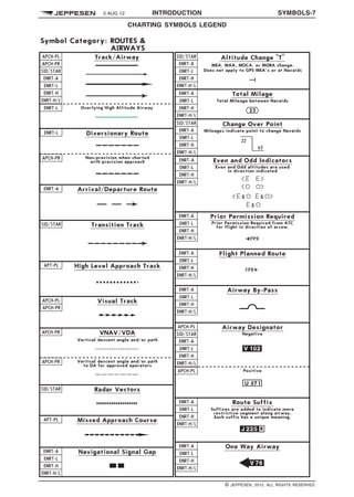 3 AUG 12 INTRODUCTION SYMBOLS-7
CHARTING SYMBOLS LEGEND q$i
ENRT-H
Symbol Category: ROUTES &
Total Milage
Change Over Point
Even and Odd Indicators
Flight Planned Route
ENRT-A
ENRT-L
ENRT-H
ENRT-H/L
Total Mileage between Navaids
SID/STAR
ENRT-A
ENRT-L
ENRT-H
ENRT-H/L
Mileages indicate point to change Navaids
ENRT-A
Even and Odd altitudes are used
in direction indicated
Prior Permission Required
Prior Permission Required from ATC
for flight in direction of arrow.
ENRT-A
ENRT-L
ENRT-H
ENRT-H/L
ENRT-A
ENRT-L
ENRT-H
ENRT-H/L
Airway By-PassENRT-A
ENRT-L
ENRT-H
ENRT-H/L
Route Suffix
ENRT-A
ENRT-L
ENRT-H
ENRT-H/L
ENRT-A
ENRT-L
ENRT-H
ENRT-H/L
Suffixes are added to indicate more
restrictive segment along airway.
Each suffix has a unique meaning.
One Way Airway
VNAV/VDAAPCH-PR
Vertical descent angle and/or path
to DA for approved operators
Vertical descent angle and/or path
Radar VectorsSID/STAR
Missed Approach CourseAPT-PL
Altitude Change T“ ”
Navigational Signal GapENRT-A
ENRT-H
ENRT-H/L
ENRT-L
ENRT-A
ENRT-H
ENRT-H/L
ENRT-L
SID/STAR
MEA, MAA, MOCA, or MORA change.
Does not apply to GPS MEA’s or at Navaids
AIRWAYS
APCH-PR
ENRT-L Diversionary Route
Arrival/ RouteDeparture
High Level Approach TrackAPT-PL
Visual Track
Track/AirwayAPCH-PL
APCH-PR
SID/STAR
ENRT-A
ENRT-L
ENRT-H
ENRT-H/L
ENRT-L Overlying High Altitude Airway
Non-precision when charted
with precision approach
APCH-PL
ENRT-A
Transition TrackSID/STAR
APCH-PR
ENRT-L
ENRT-A
ENRT-L
ENRT-H
ENRT-H/L
PositiveAPCH-PL
Airway DesignatorAPCH-PL
SID/STAR Negative
ENRT-H/L
APCH-PR
1303320994000
q$z
© JEPPESEN, 2012. ALL RIGHTS RESERVED.
 