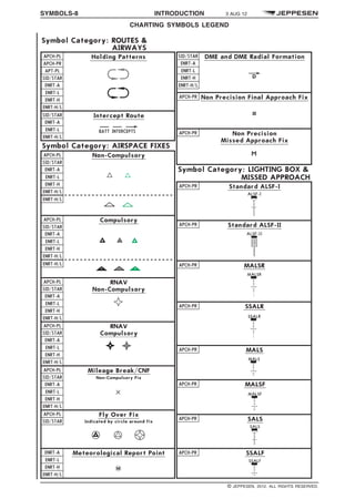 SYMBOLS-8 INTRODUCTION 3 AUG 12
CHARTING SYMBOLS LEGEND q$i
MALSRAPCH-PR
APCH-PR SSALR
APCH-PR MALS
APCH-PR MALSF
APCH-PR SALS
APCH-PR SSALF
Mileage Break/CNF
Fly Over Fix
DME and DME Radial Formation
Non-Compulsory FixSID/STAR
ENRT-A
ENRT-L
ENRT-H
ENRT-H/L
APCH-PL
SID/STAR
APCH-PL
Indicated by circle around fix
ENRT-A
ENRT-L
ENRT-H
ENRT-H/L
Meteorological Report Point
SID/STAR
ENRT-A
ENRT-L
ENRT-H
ENRT-H/L
Standard ALSF-II
Standard ALSF-I
Symbol Category: LIGHTING BOX &
MISSED APPROACH
APCH-PR
APCH-PR
Non Precision Final Approach FixAPCH-PR
Non Precision
Missed Approach Fix
APCH-PR
Non-Compulsory
Compulsory
RNAV
Symbol Category: AIRSPACE FIXES
ENRT-A
ENRT-L
ENRT-H
ENRT-H/L
ENRT-H/L
ENRT-A
ENRT-L
ENRT-H
ENRT-H/L
ENRT-H/L
SID/STAR
ENRT-A
ENRT-L
ENRT-H
ENRT-H/L
APCH-PL
Holding PatternsAPCH-PL
APT-PL
SID/STAR
ENRT-A
ENRT-H
ENRT-H/L
APCH-PR
ENRT-L
Intercept RouteSID/STAR
ENRT-A
ENRT-L
APCH-PL
SID/STAR
APCH-PL
SID/STAR
Symbol Category: ROUTES &
AIRWAYS
ENRT-H/L
Compulsory
RNAV
SID/STAR
ENRT-A
ENRT-L
ENRT-H
ENRT-H/L
APCH-PL
Non-Compulsory
1343086330377
q$z
© JEPPESEN, 2012. ALL RIGHTS RESERVED.
 