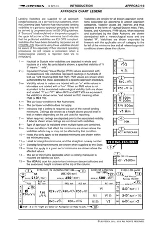 12 APR 13 INTRODUCTION APPROACH-9
APPROACH CHART LEGEND q$i
Visibilities are shown for all known approach condi-
tions separated out according to aircraft approach
categories. Visibility values are reported and thus
depicted in the form of Nautical/Statute miles, Feet,
Meters, and Kilometers. RVR values, when reported
and authorized by the State Authority, are shown
alone/paired with a meteorological value and are
labeled "R". Visibilities are shown separated by
linework with the applicable aircraft category to the
far left of the minimums box and all relevant approach
conditions shown above the column.
1 — Nautical or Statute mile visibilities are depicted in whole and
fractions of a mile. No units label is shown; a specified visibility of "V
1" means "1 mile".
2 — Equivalent Runway Visual Range (RVR) values associated with
nautical/statute mile visibilities represent readings in hundreds of
feet, as R 24 meaning 2400 feet RVR. RVR values are shown when
authorized by the State, applicable to a specific approach procedure.
3 — Visibility values in meters are labeled with an "m" while values in
kilometers are labeled with a "km". When an RVR value is not
equivalent to the associated meteorological visibility, both are shown
and labeled "R" and "V".’ When RVR and MET VIS are equivalent,
the visibility is shown once, ’and labeled as R/V, meaning either
RVR or MET VIS.
4 — The particular condition is Not Authorized.
5 — The particular condition does not apply.
6 — Indicates that a ceiling is required as part of the overall landing
minimums. Ceilings are shown as a height above ground level in
feet or meters depending on the unit used for reporting.
7 — When required, ceilings are depicted prior to the associated visibility.
A label is shown when ceilings are combined with visibilities.
8 — Type of approach is indicated when multiple types are combined.
9 — Known conditions that affect the minimums are shown above the
visibilities which may or may not be affected by that condition.
10 — Notes that only apply to the charted minimums are shown within
the minimums band.
11 — Label for straight-in minimums, and the straight-in runway number.
12 — Sidestep landing minimums are shown when supplied by the State.
13 — Notes that apply to a given set of minimums are shown above the
affected values.
14 — The set of minimums applicable when a circling maneuver is
required are labeled as such.
15 — The MDA(H) label for circle-to-Iand minimum descent altitudes and
the associated height is shown at the top of the column.
Landing visibilities are supplied for all approach
condiprocedures. As a service to our customers, when
the Governing State Authority has not provided landing
visibilities for a particular approach procedure, they will
be derived by Jeppesen based on EU OPS guidelines.
A "Standard" label (explained on the previous page) in
the upper left corner of the minimums band indicates
that the published visibilities are EU OPS compliant.
Visibilities that have been derived by Jeppesen are all
RVR VALUES.Operators using these visibilities should
be aware of this especially if their standard operating
procedures do not require a conversion when a
meteorological visibility is reported (Met Vis to
RVR/CMV).
1364336290092
q$z
© JEPPESEN, 2012, 2013. ALL RIGHTS RESERVED.
 