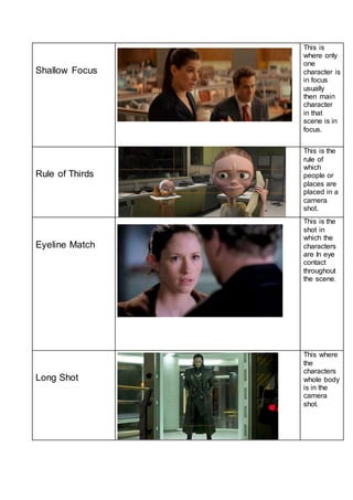 Shallow Focus 
This is 
where only 
one 
character is 
in focus 
usually 
then main 
character 
in that 
scene is in 
focus. 
Rule of Thirds 
This is the 
rule of 
which 
people or 
places are 
placed in a 
camera 
shot. 
Eyeline Match 
This is the 
shot in 
which the 
characters 
are In eye 
contact 
throughout 
the scene. 
Long Shot 
This where 
the 
characters 
whole body 
is in the 
camera 
shot. 
 