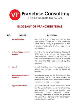 GLOSSARY OF FRANCHISE TERMS
NO. WORDS DEFINITION
1 Advertising Fee Fee that is paid to the franchisor as the
franchisee’s contribution to the marketing
effort. This is usually a percentage of the
franchisee sales and is often paid on a
monthly basis.
2 Acknowledgement of
Receipt
Item 23 of the Franchise Disclosure Document
(FDD) that is signed by the prospective
franchisee and provided to the franchisor (in
hard copy or electronically signed) as proof of
the date the FDD was received by the
prospect.
3 Agent A party that has implied or express (oral or
written) authority to act on the behalf of
another.
4 Approved Advertising
Materials
Materials provided by the franchisor for the
franchisee’s use in their local market, or
materials created by the franchisee which the
franchisor has approved for use.
5 Approved Products Specified products which a franchisee must
buy for use in their business. Franchisor may
also specify an authorized supplier (see
authorized supplier definition below).
Generally established to control the quality of
the products used or sold by the franchisee in
conducting their business.
 