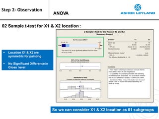 93.5
93.0
92.5
92.0
91.5
X2
The mean of X1 is not significantly different from the mean
of X2 (p > 0.05).
0 0.05 0.1
Yes
> 0.5
No
P = 0.815
-0.1 0.0 0.1 0.2
-0.2
-- Test: There is not enough evidence to conclude thatthe
means differ at the 0.05 level of significance.
-- CI: Quantifies the uncertainty associated with estimating
the difference from sample data. You can be 95% confident
that the true difference is between -0.14944 and0.18944.
-- Distribution of Data: Comparethe location and means of
samples. Look for unusual data before interpreting the
results of the test.
Distribution of Data
Compare the data and means of the samples.
X1
Do the means differ?
2-Sample t Test for the Mean of X1 and X2
Summary Report
Statistics X1 X2
Sample size 50 50
Mean 92.362 92.342
95% CI (92.22, 92.51) (92.250, 92.434)
Standard deviation 0.50825 0.32331
Difference between means* 0.02
95% CI (-0.14944, 0.18944)
* The difference is defined as X1 -X2.
95% CI for the Difference
Does the interval include zero?
Comments
Step 2- Observation
ANOVA
 Location X1 & X2 are
symmetric for painting
 No Significant Difference in
Gloss level
02 Sample t-test for X1 & X2 location :
So we can consider X1 & X2 location as 01 subgroups
 